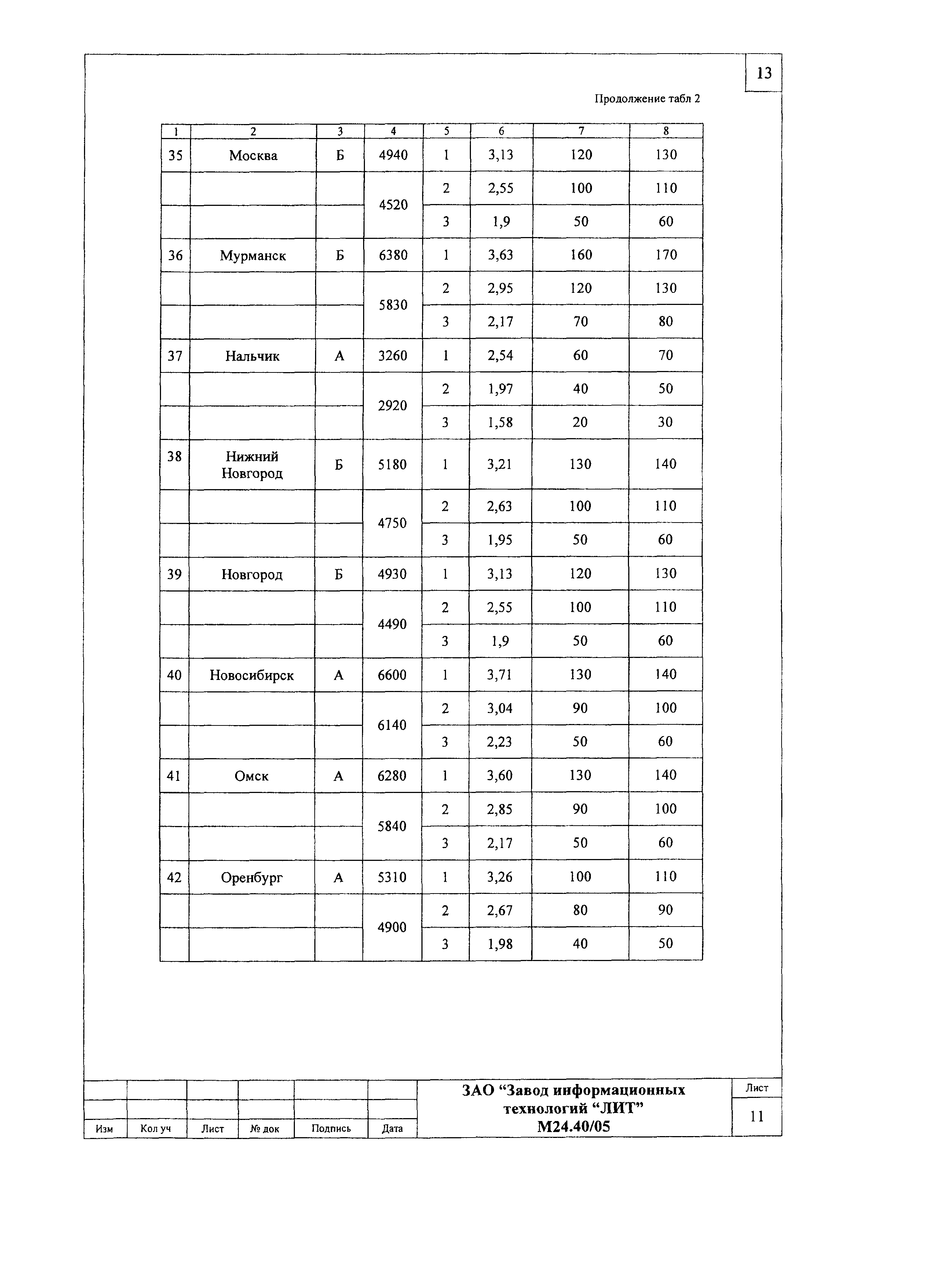 Шифр М24.40/05