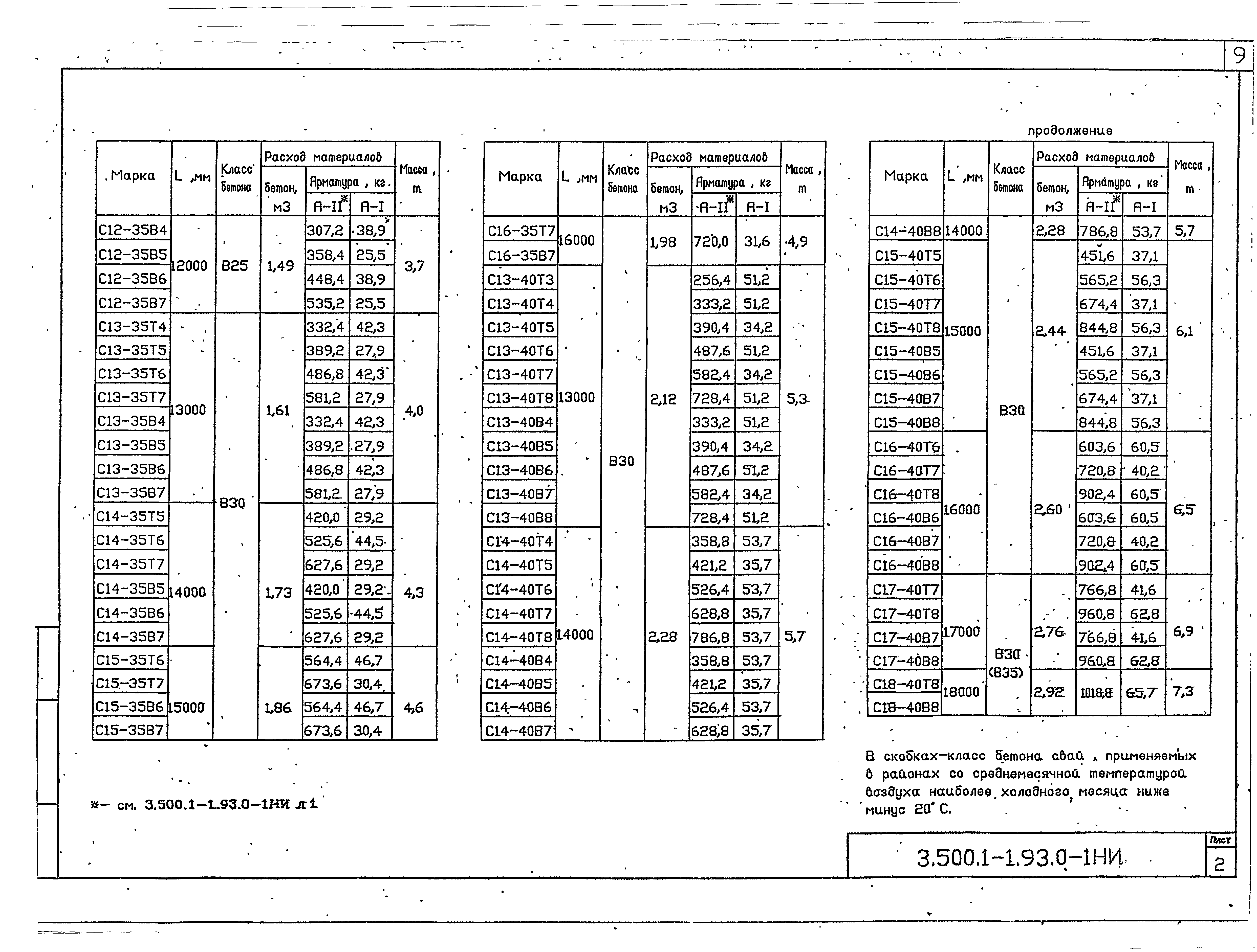 Серия 3.500.1-1.93