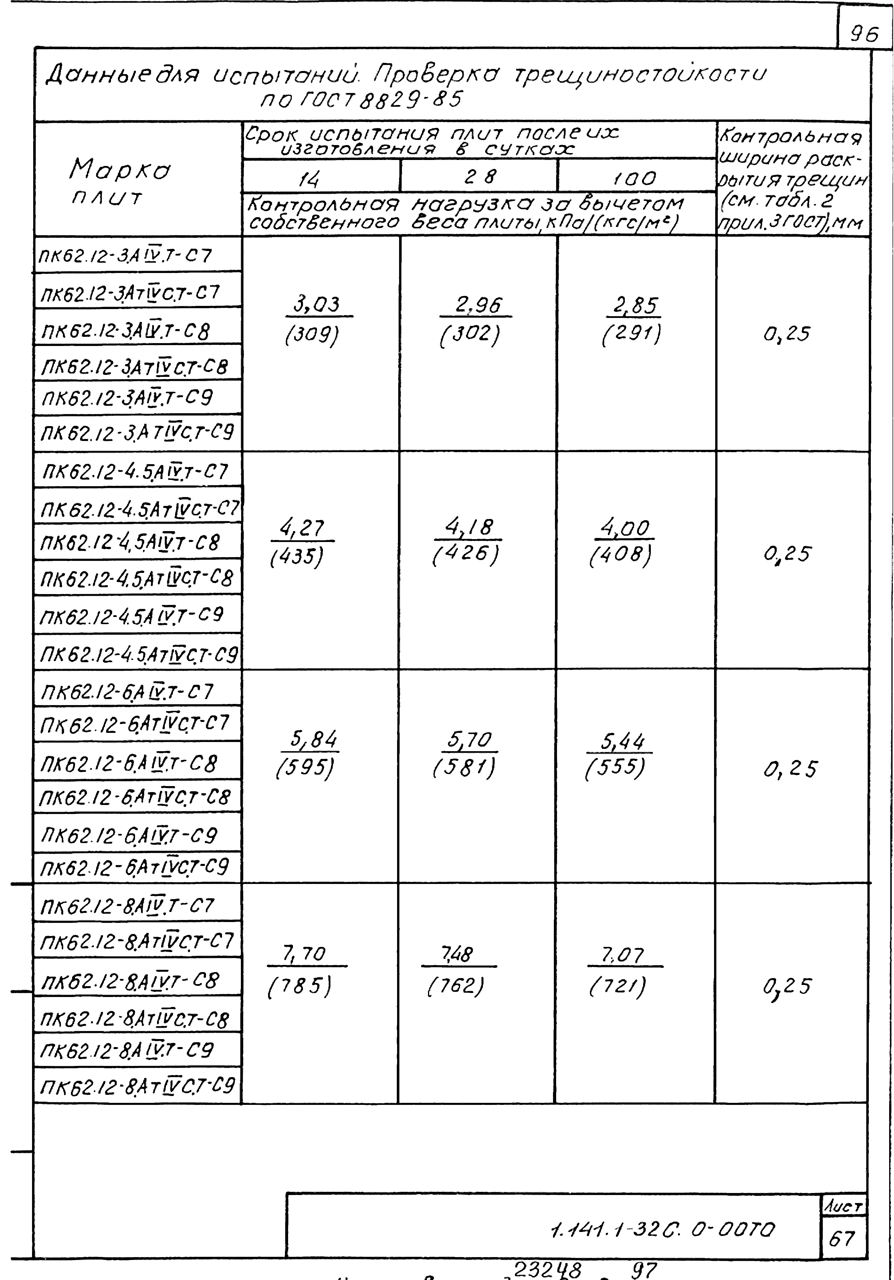 Скачать Серия 1.141.1-32с Выпуск 0. Предварительно напряженные плиты с  круглыми пустотами длиной 4660, 5860, 6160 и 7060 мм, шириной 990, 1190 и  1490 мм. Метод натяжения - электротермический. Материалы для проектирования