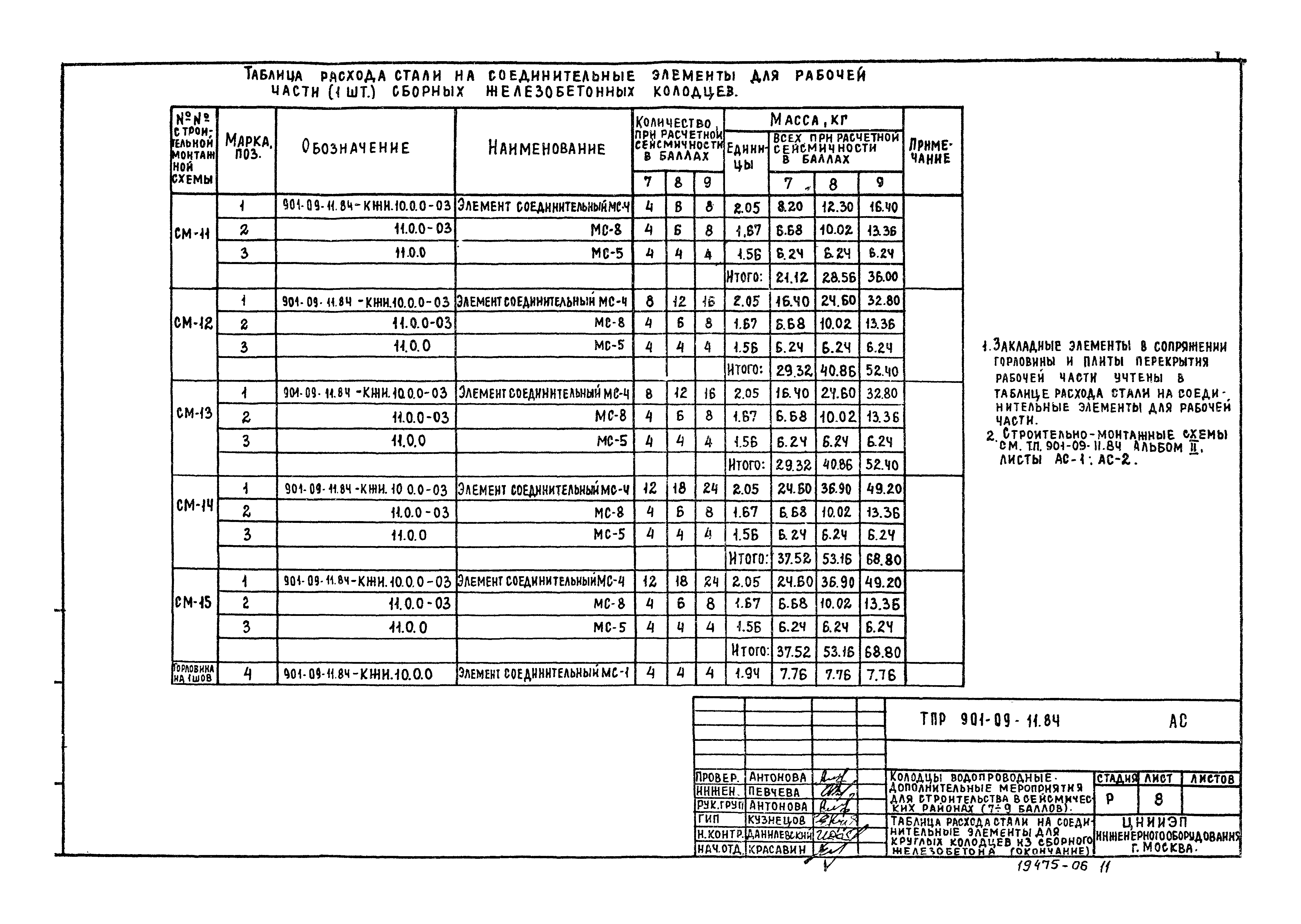 Типовые проектные решения 901-09-11.84