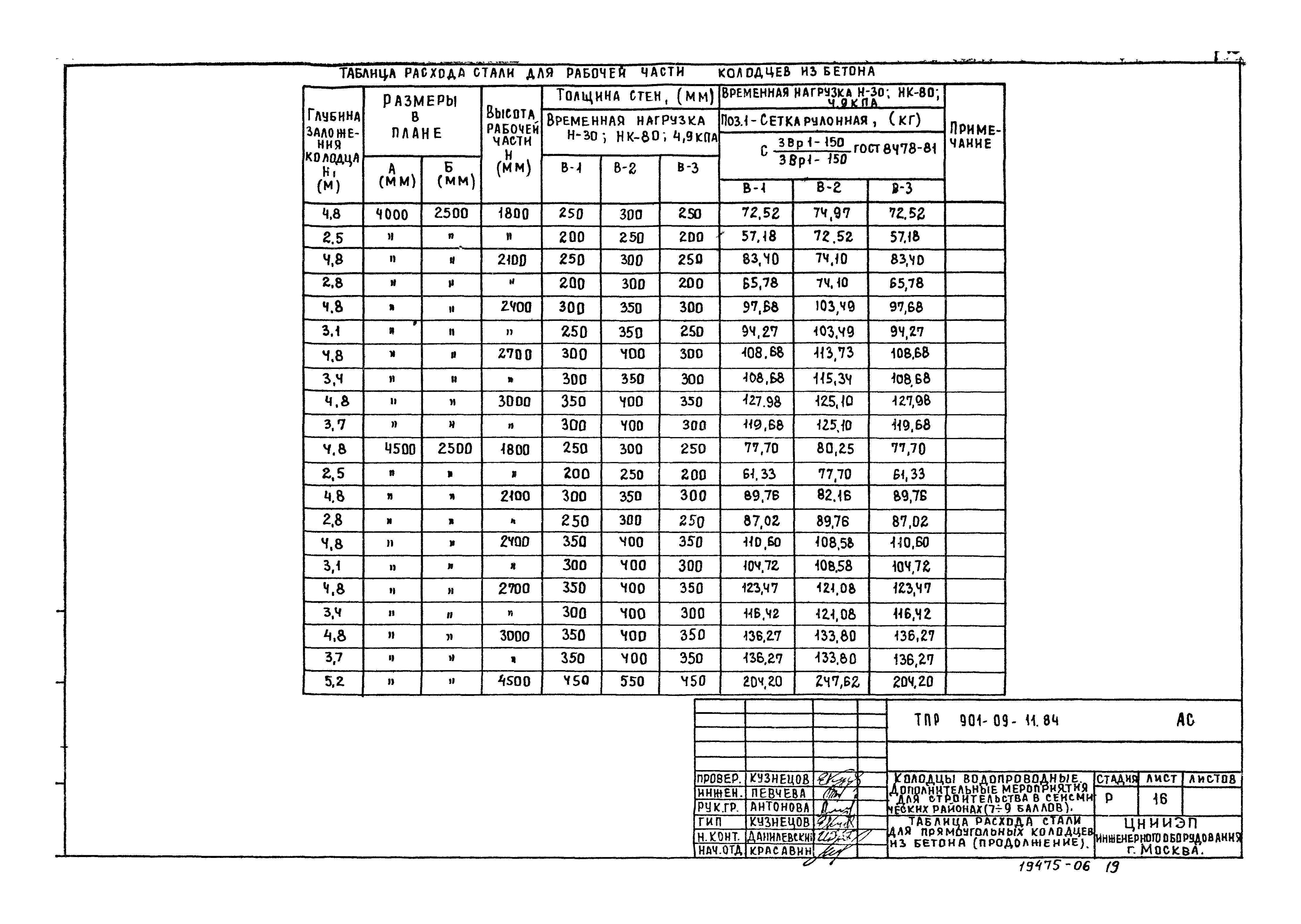 Типовые проектные решения 901-09-11.84