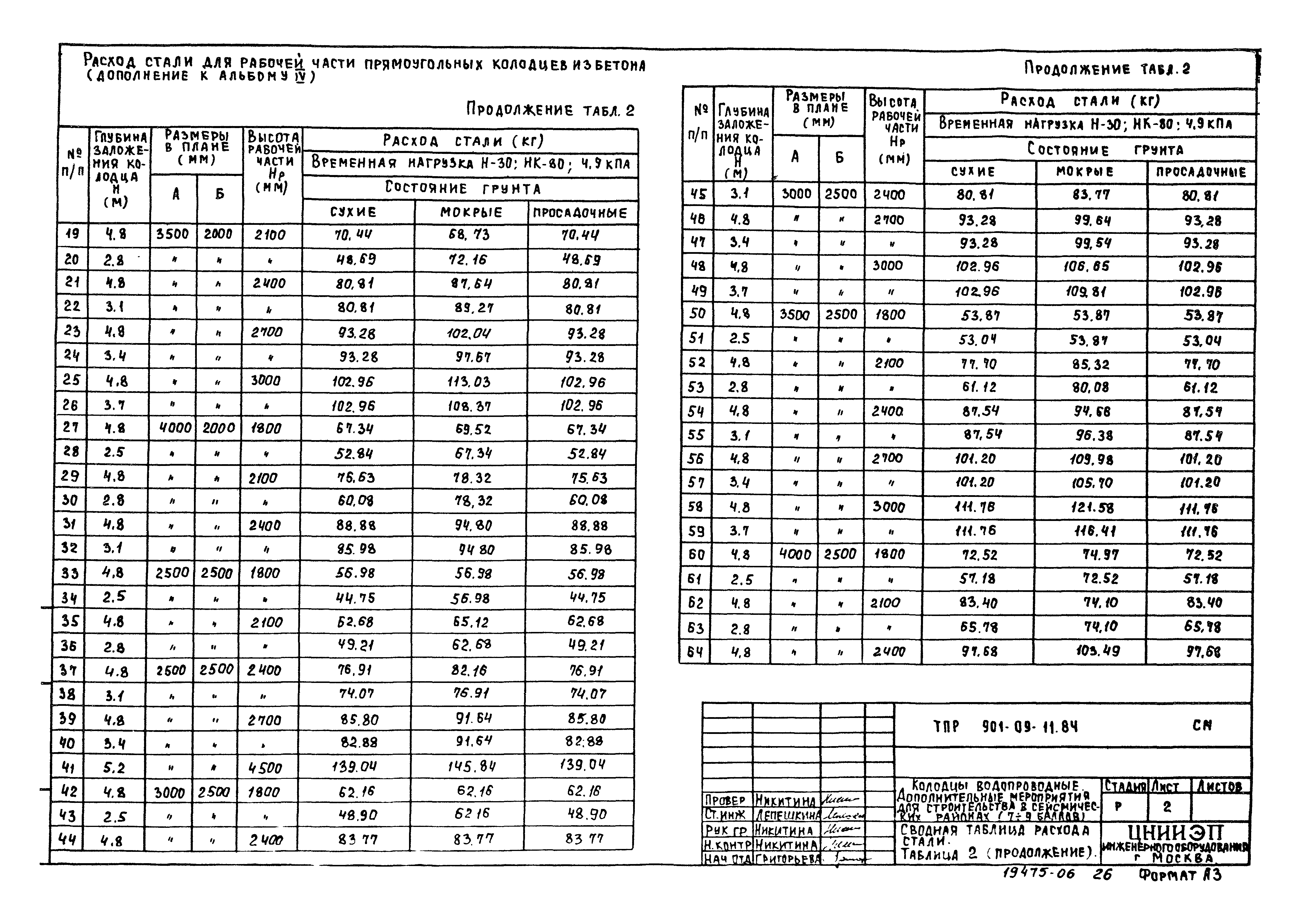 Типовые проектные решения 901-09-11.84