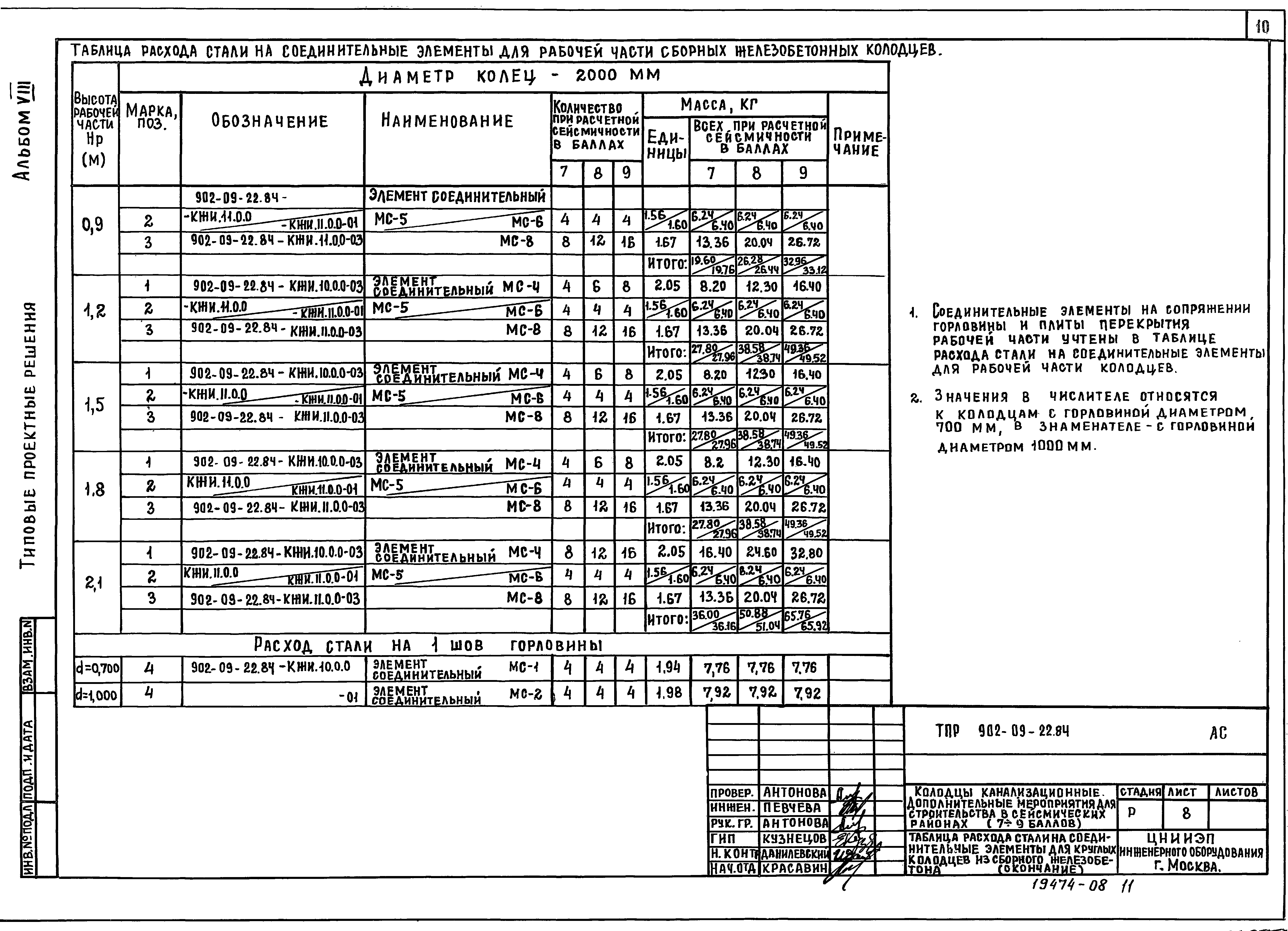 Тпр 902 альбом 2. Колодцы по ТПР 902-09-22.84. Т.П.902-09-22.84 колодец сборный железобетонный. ТПР 902-09-22.84 стремянки. ТПР 902-09-22.84.