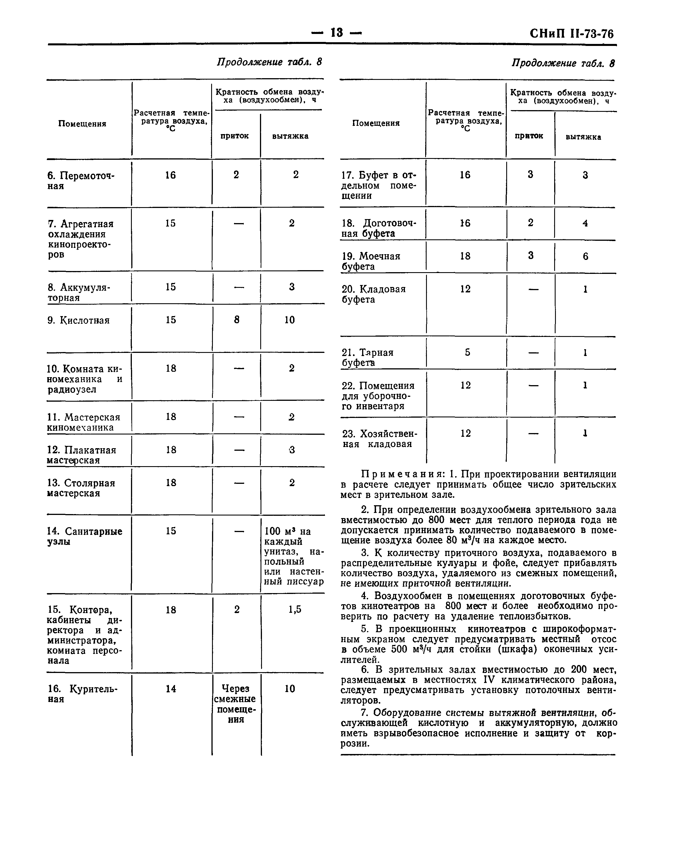 СНиП II-73-76