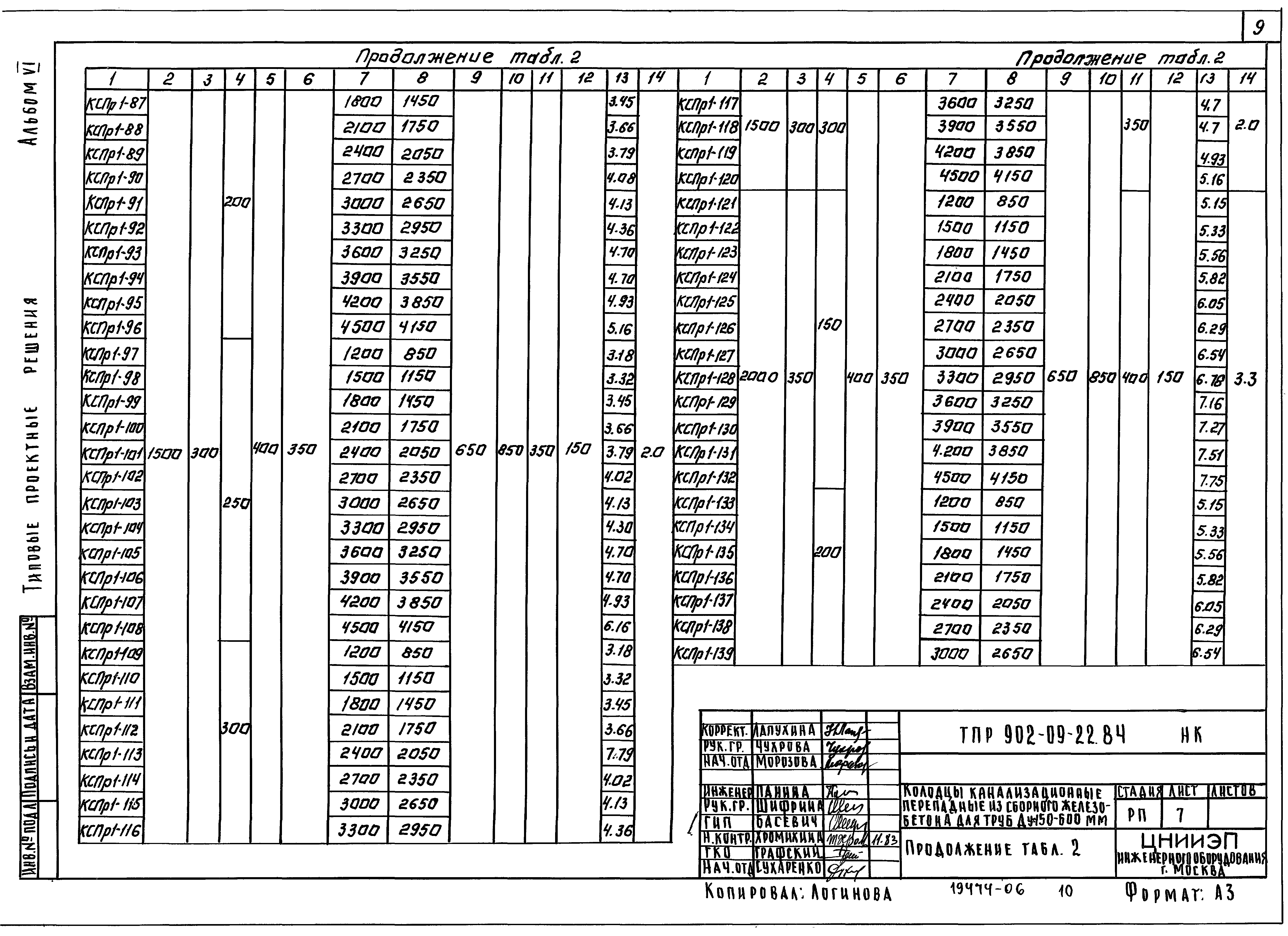 Тпр 902 09 84. Типовой проект 902-09-22.84 колодцы канализационные. ТПР 902-09-22.84. ТПР 902-09-22.84 альбом 2 колодцы канализационные. Тип. Пр. 902-09-22.84.