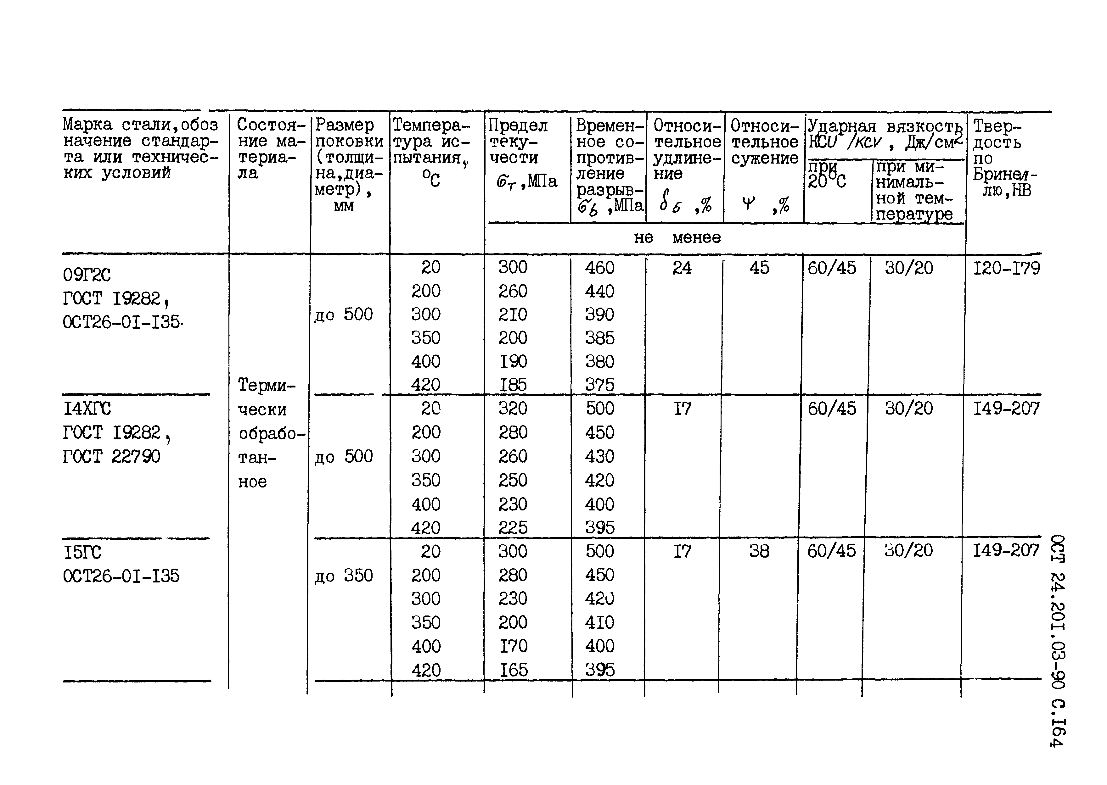 ОСТ 24.201.03-90