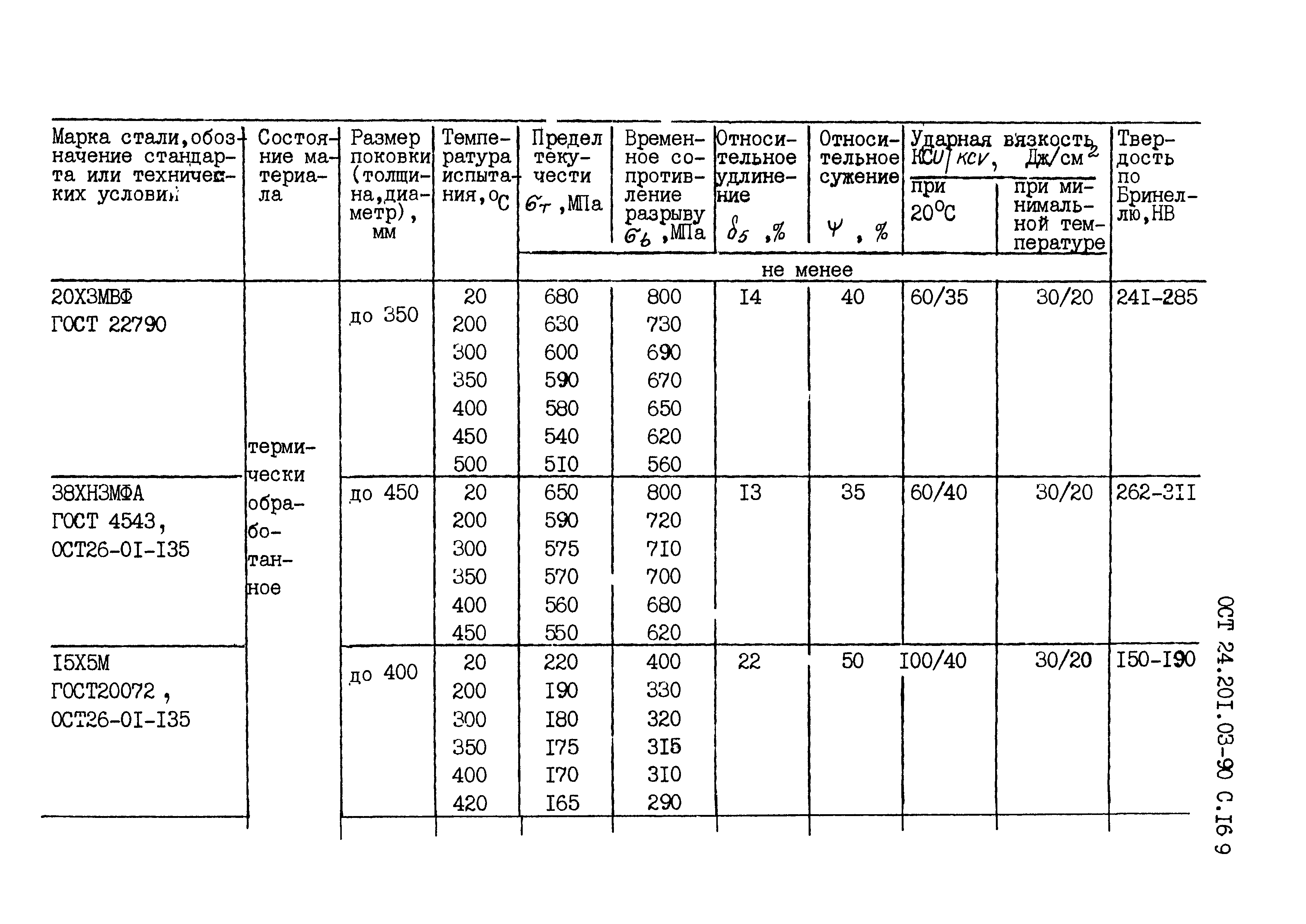 ОСТ 24.201.03-90