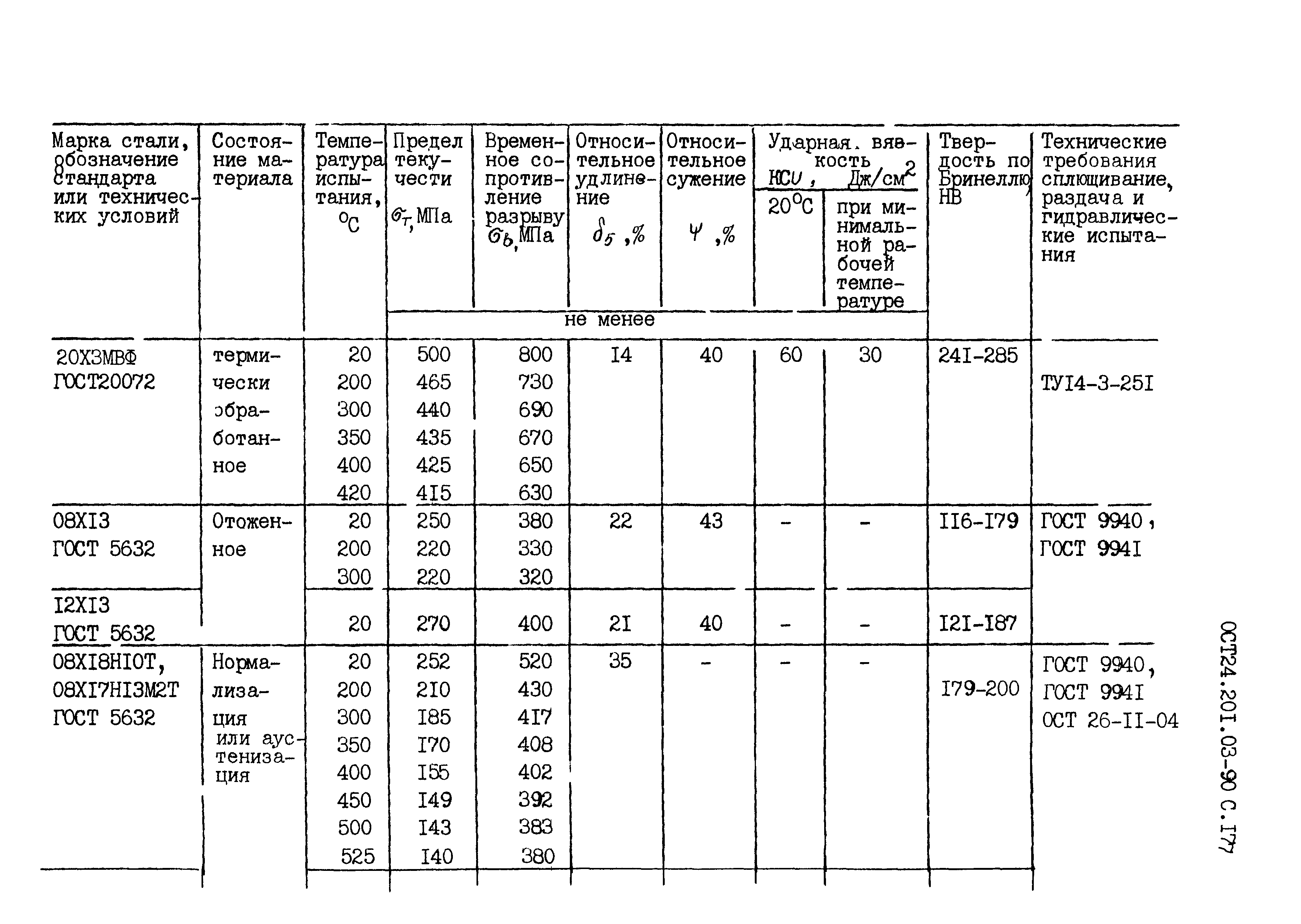 ОСТ 24.201.03-90