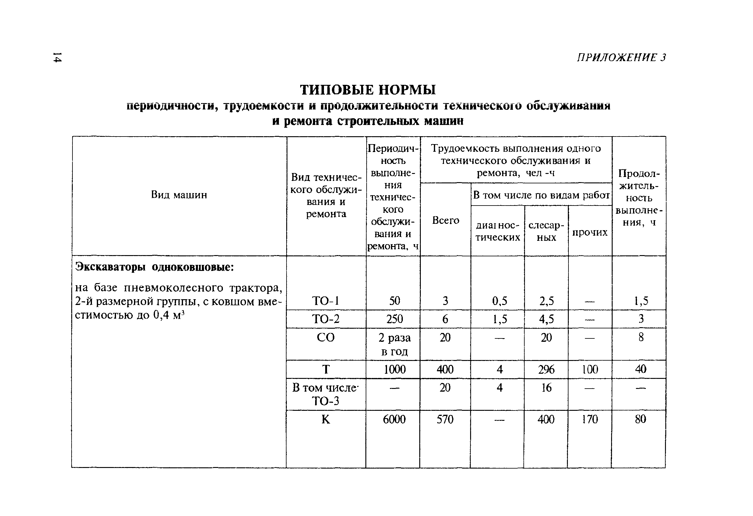 Расчет трудоемкости технического обслуживания