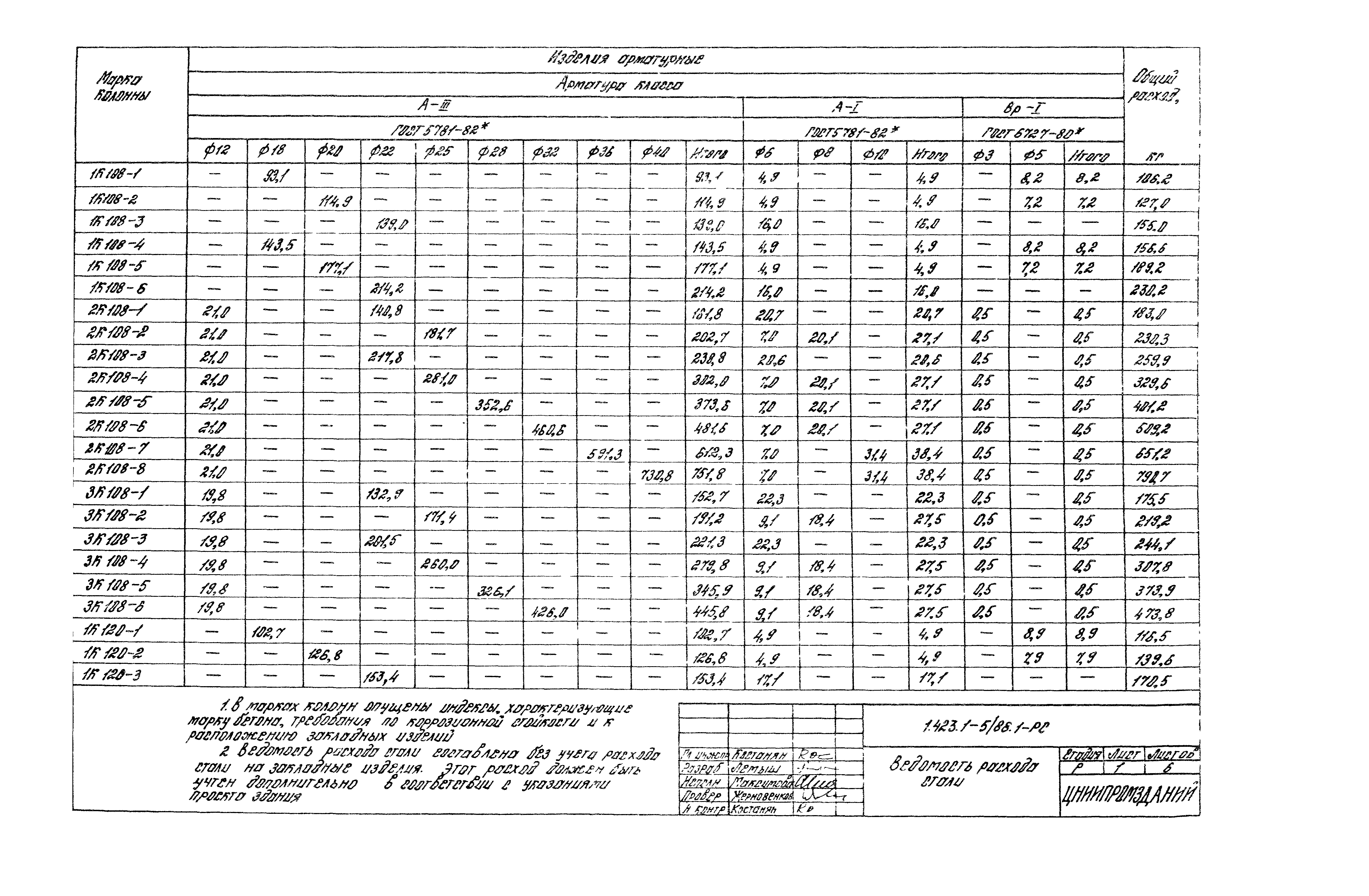 Серия 1.423.1-5/88