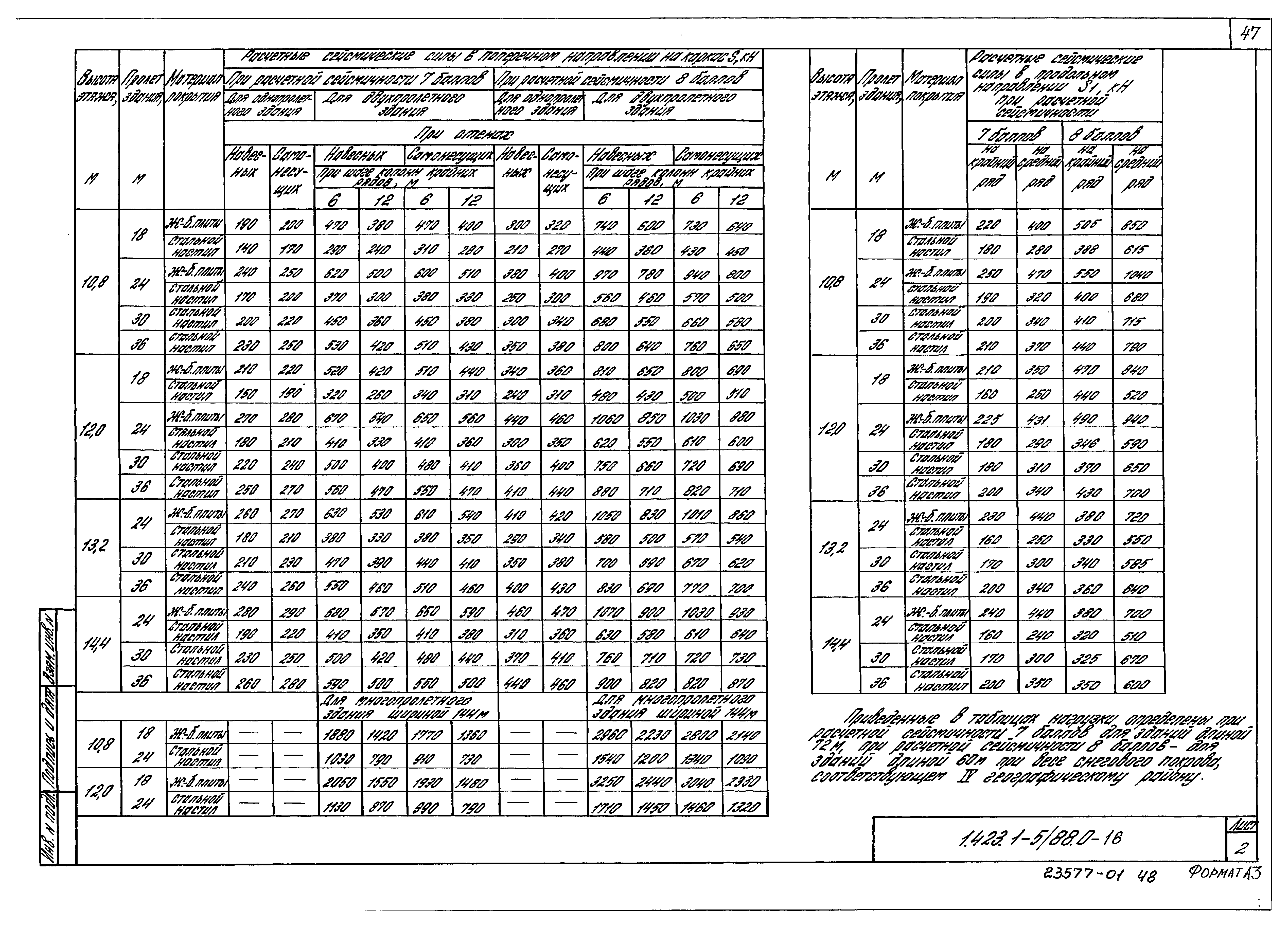 Серия 1.423.1-5/88