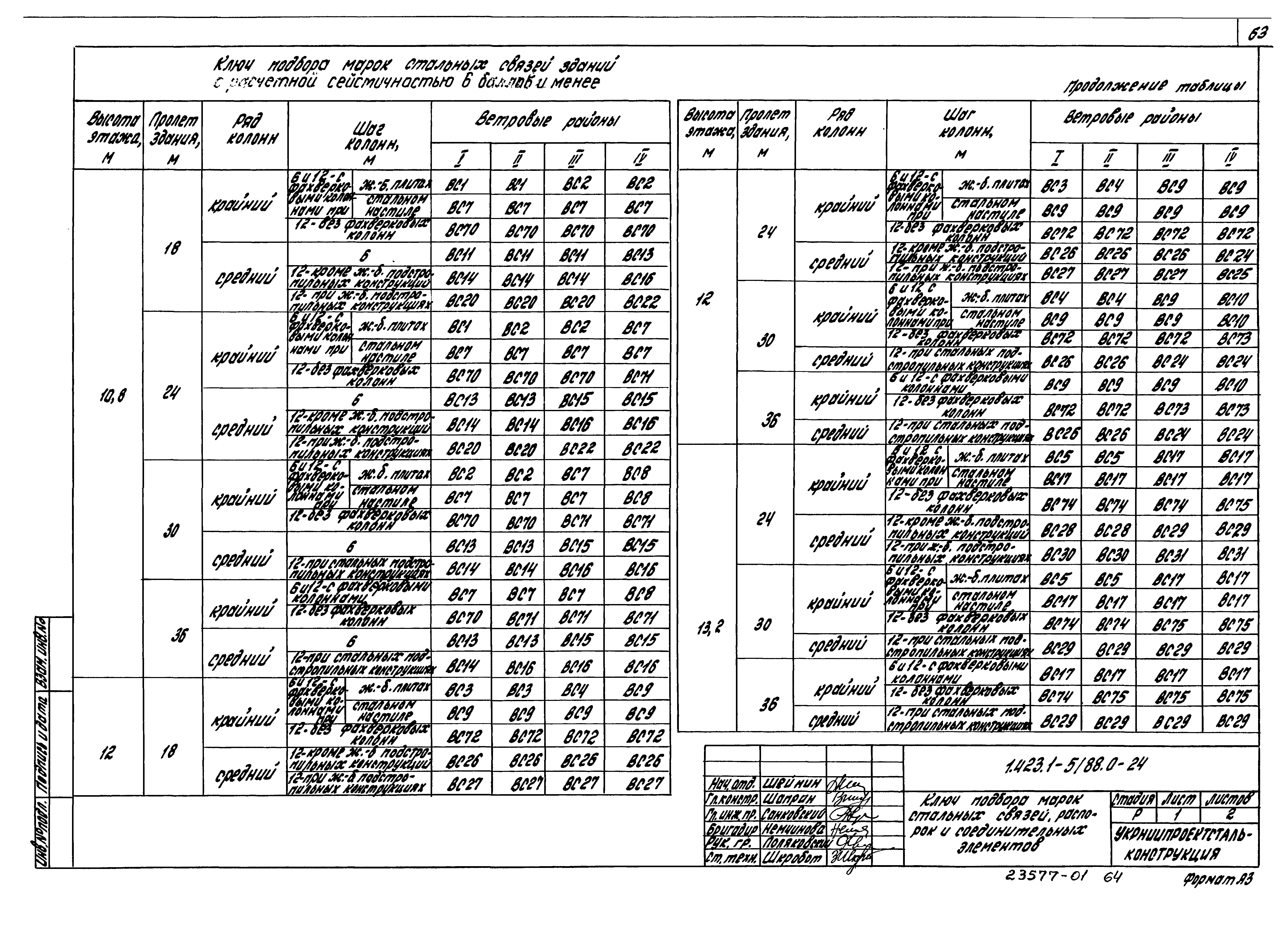 Серия 1.423.1-5/88