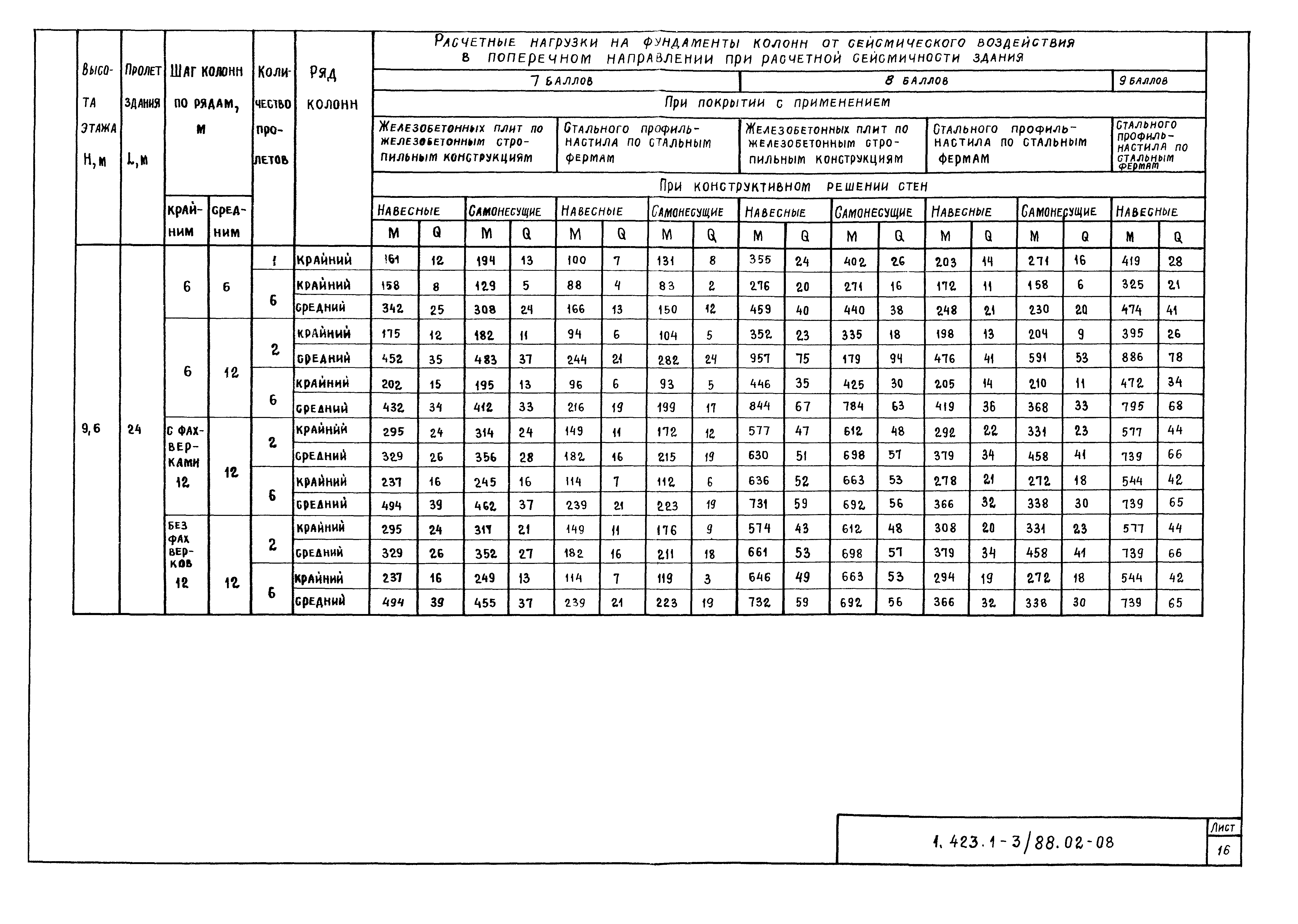 Серия 1.423.1-3/88