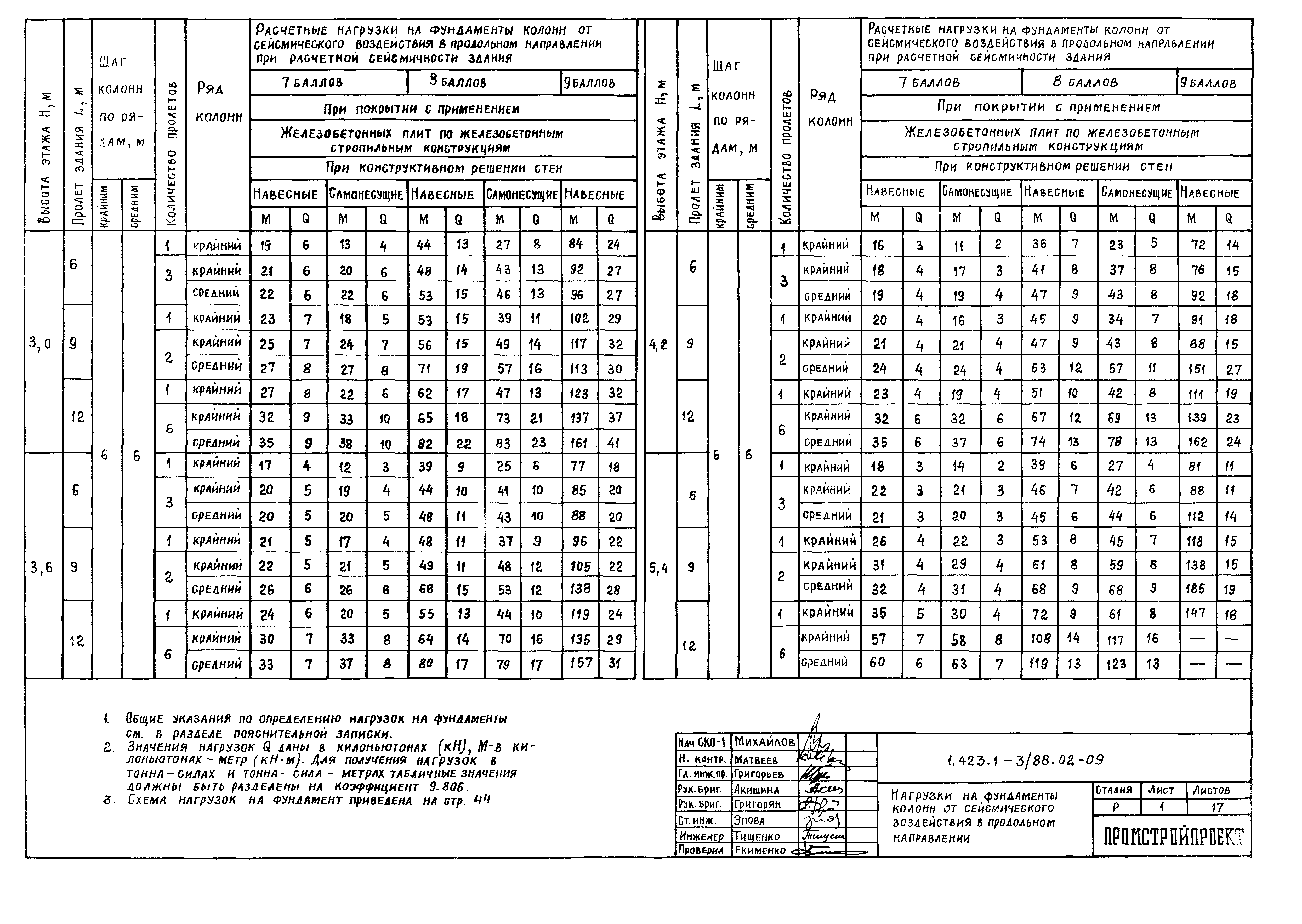 Серия 1.423.1-3/88