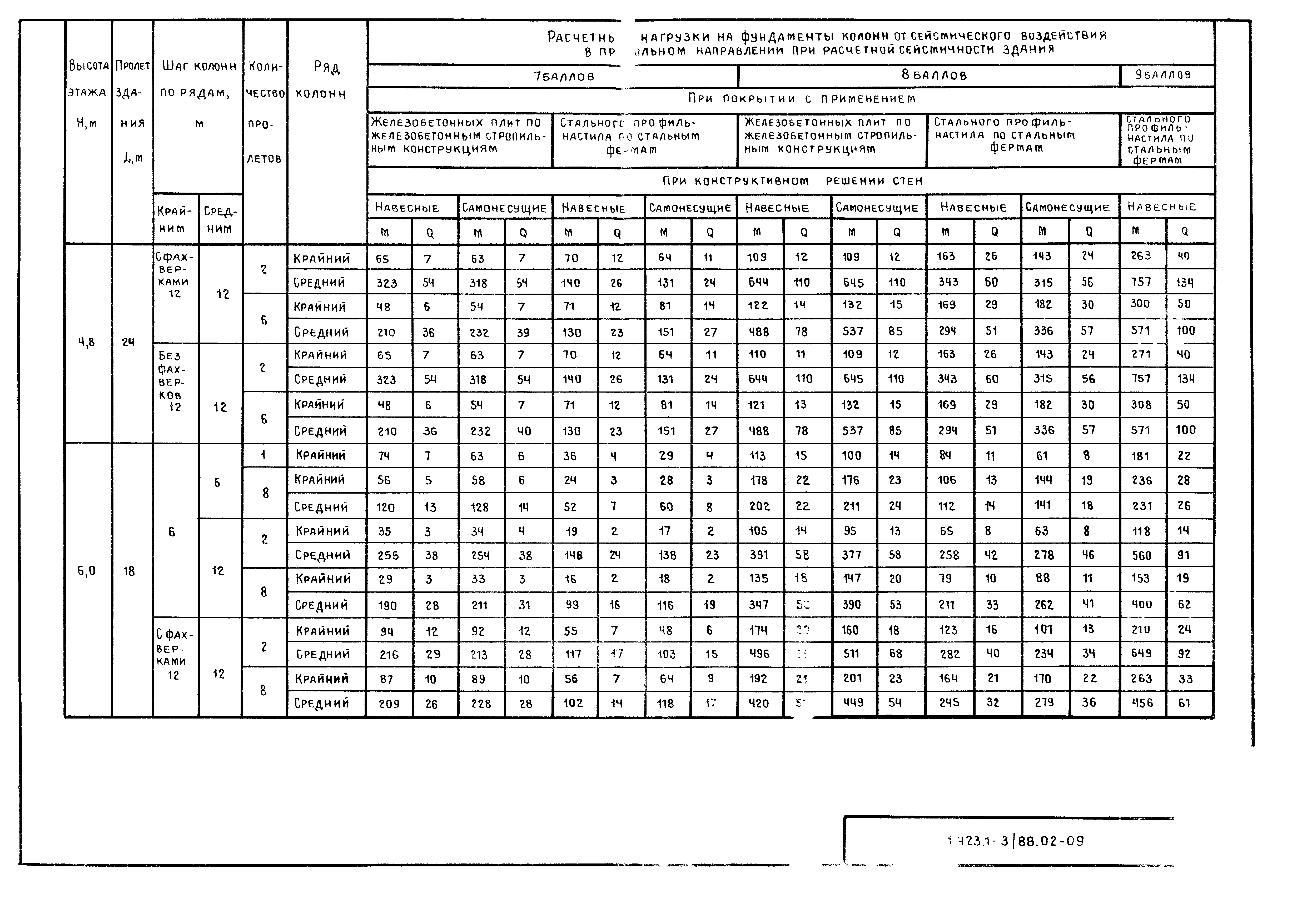 Серия 1.423.1-3/88