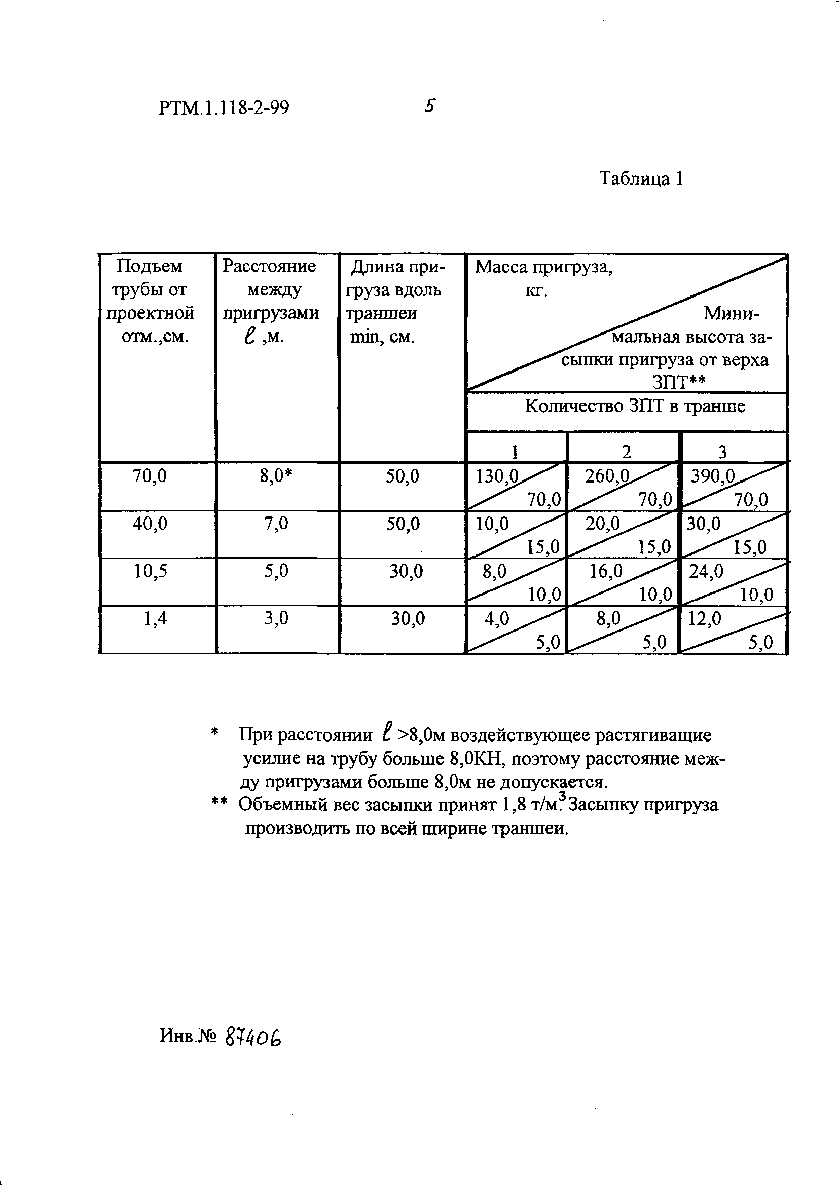 РТМ 1.118-2-99