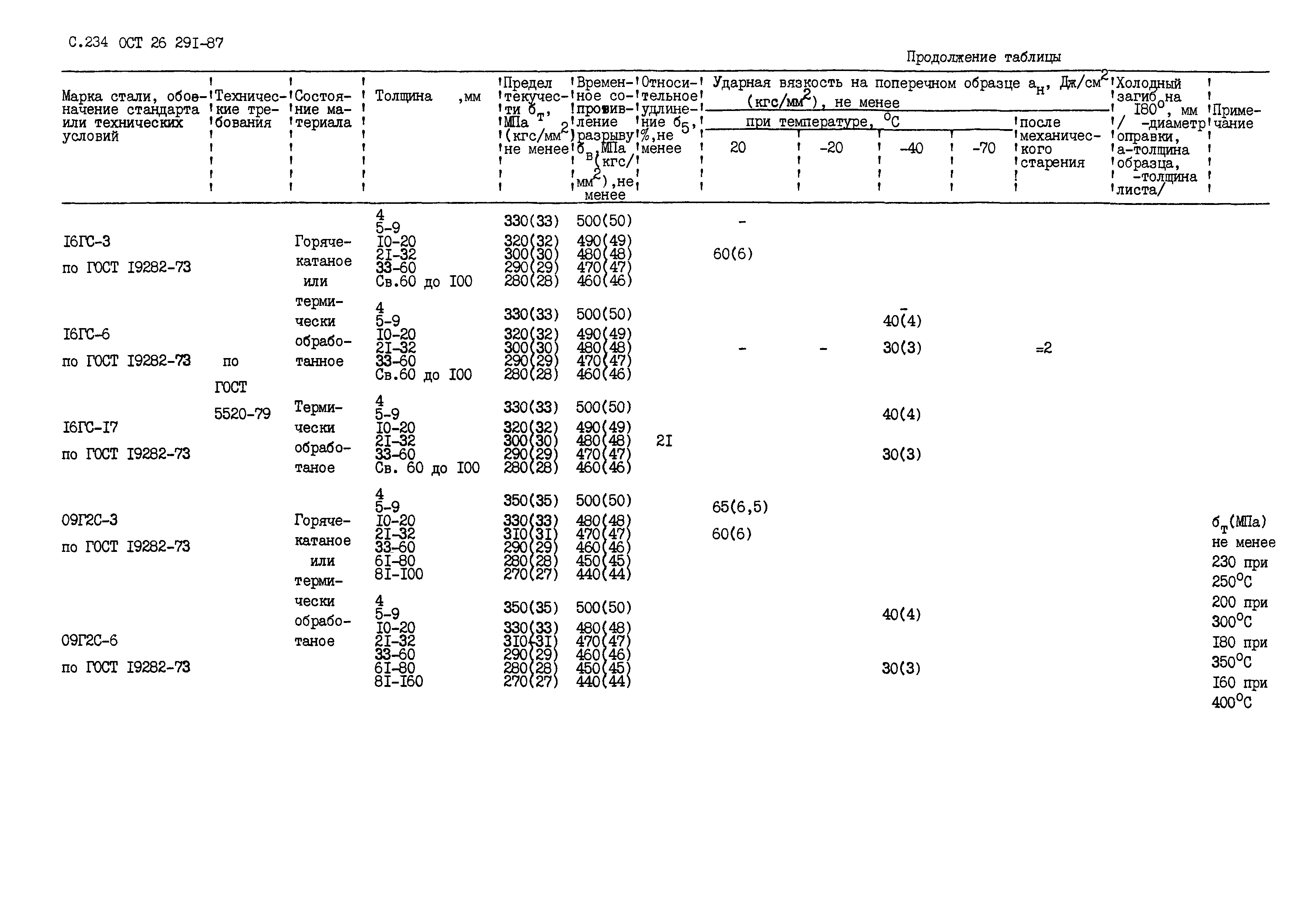 ОСТ 26.291-87