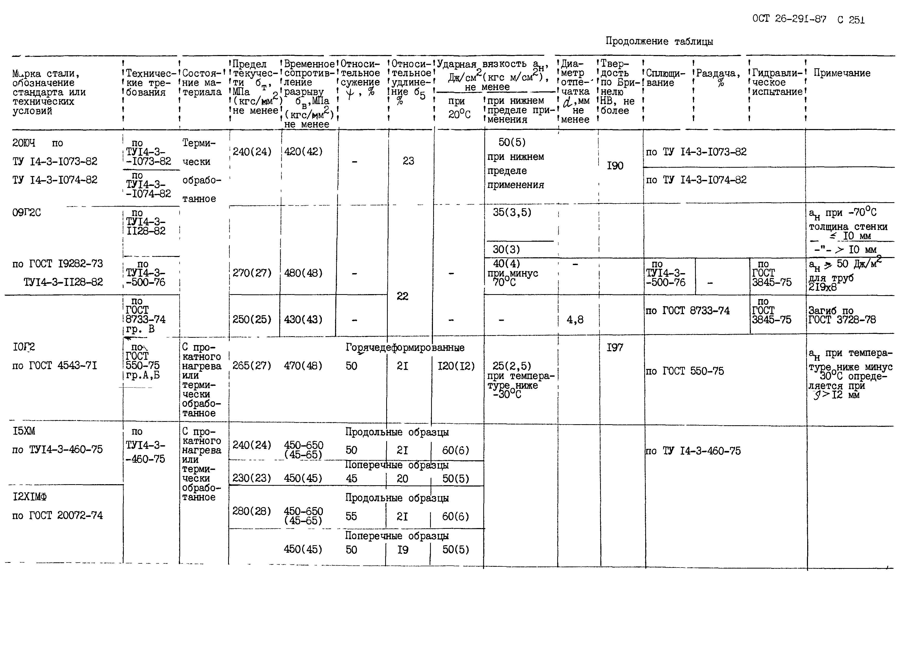 ОСТ 26.291-87