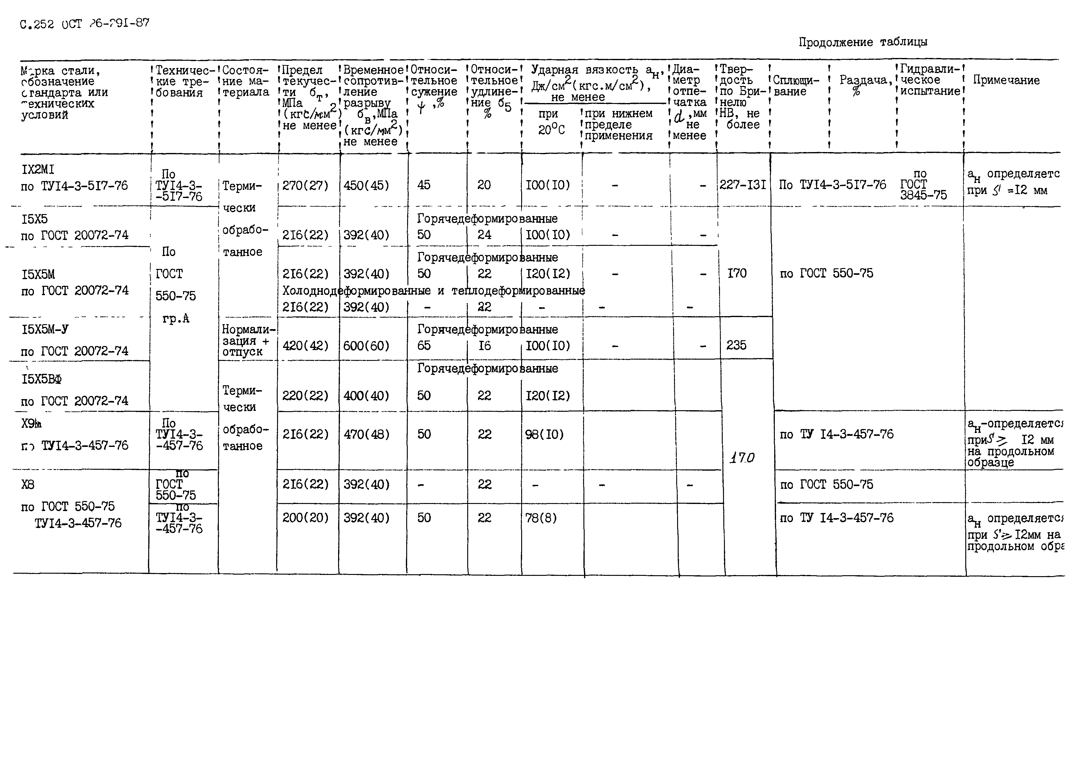 ОСТ 26.291-87