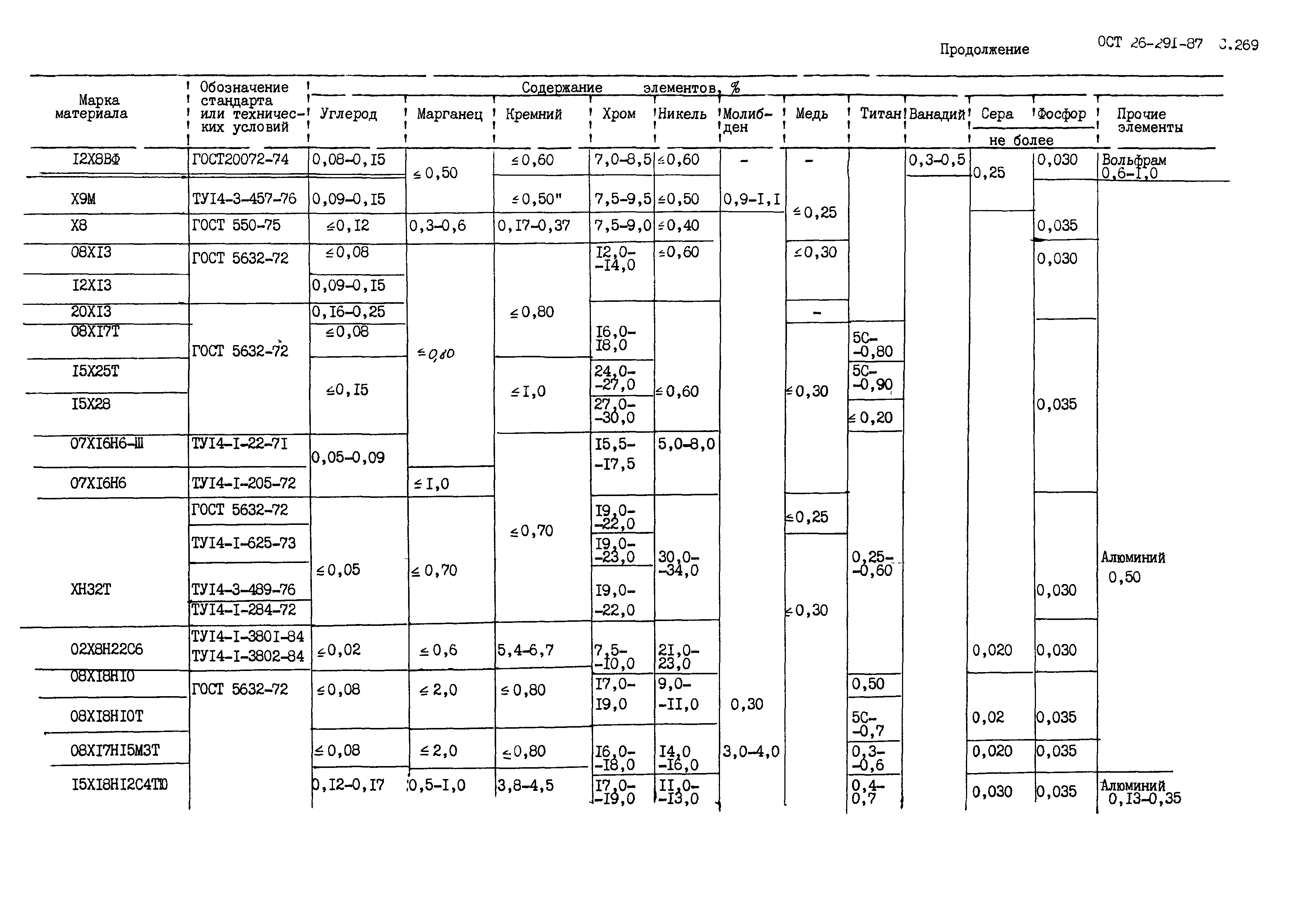 ОСТ 26.291-87