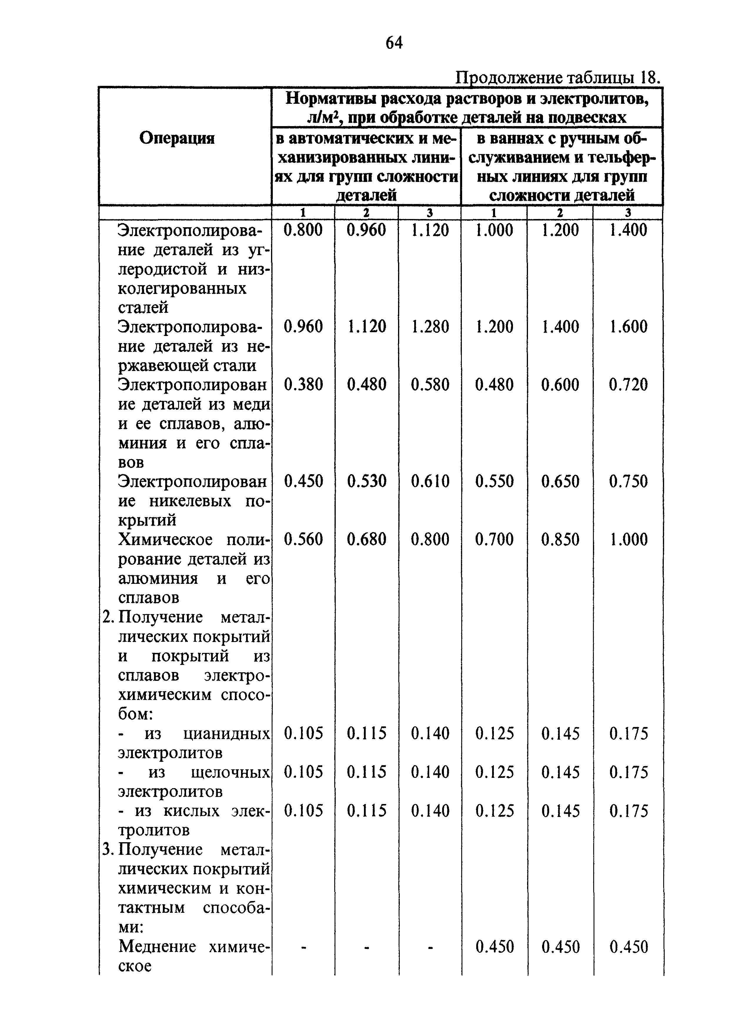 ОНТП 05-95