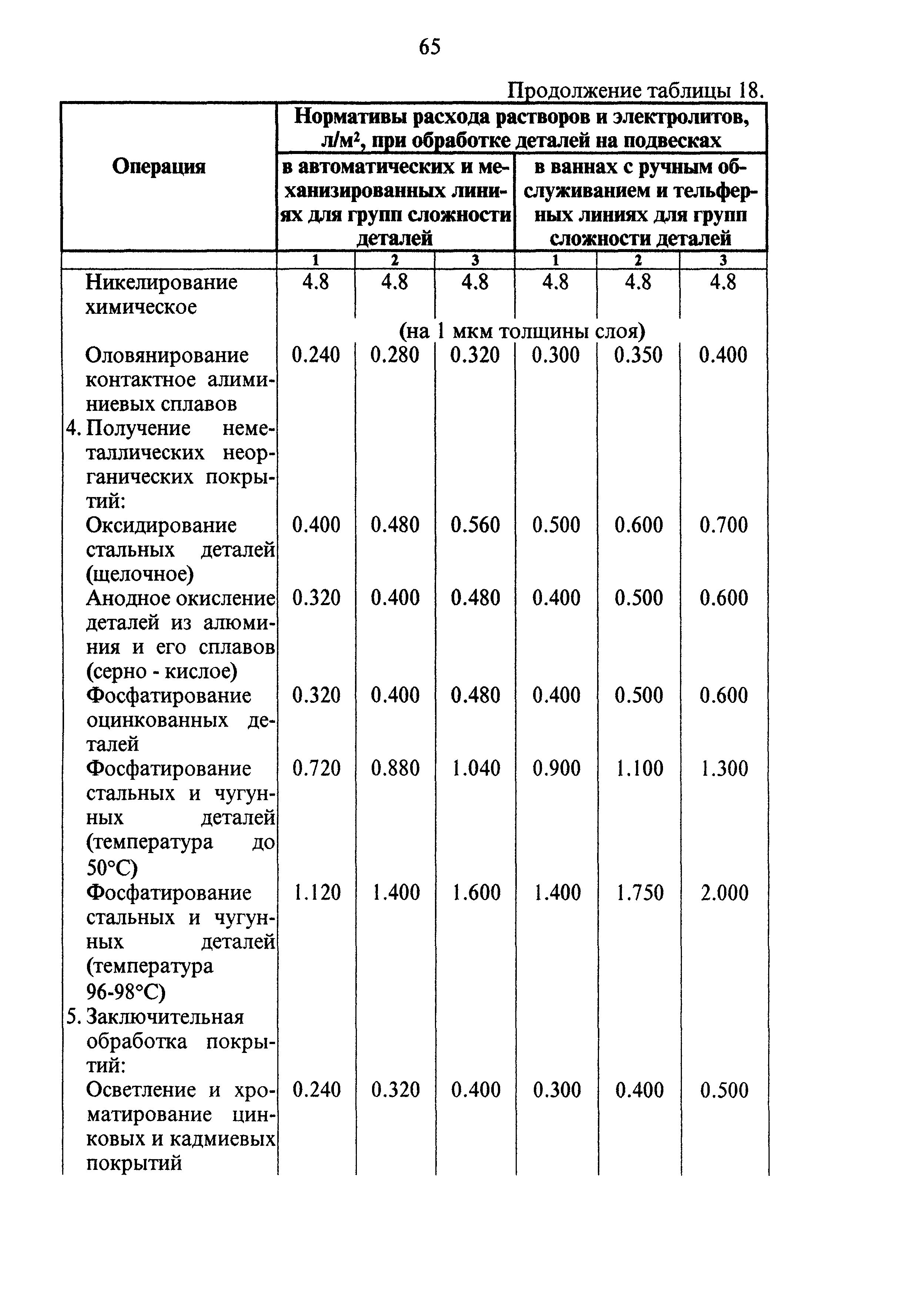 ОНТП 05-95