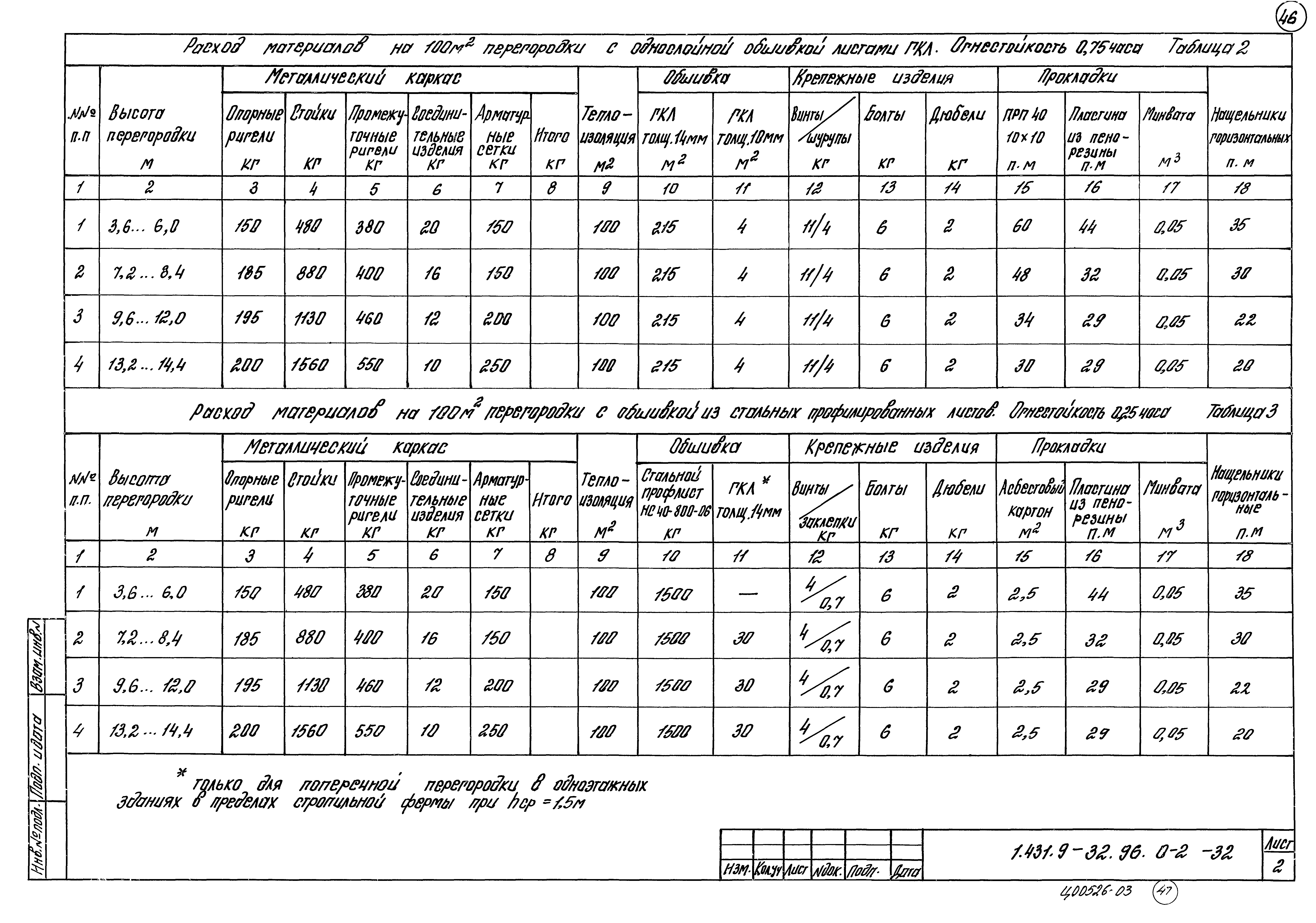 Серия 1.431.9-32.96