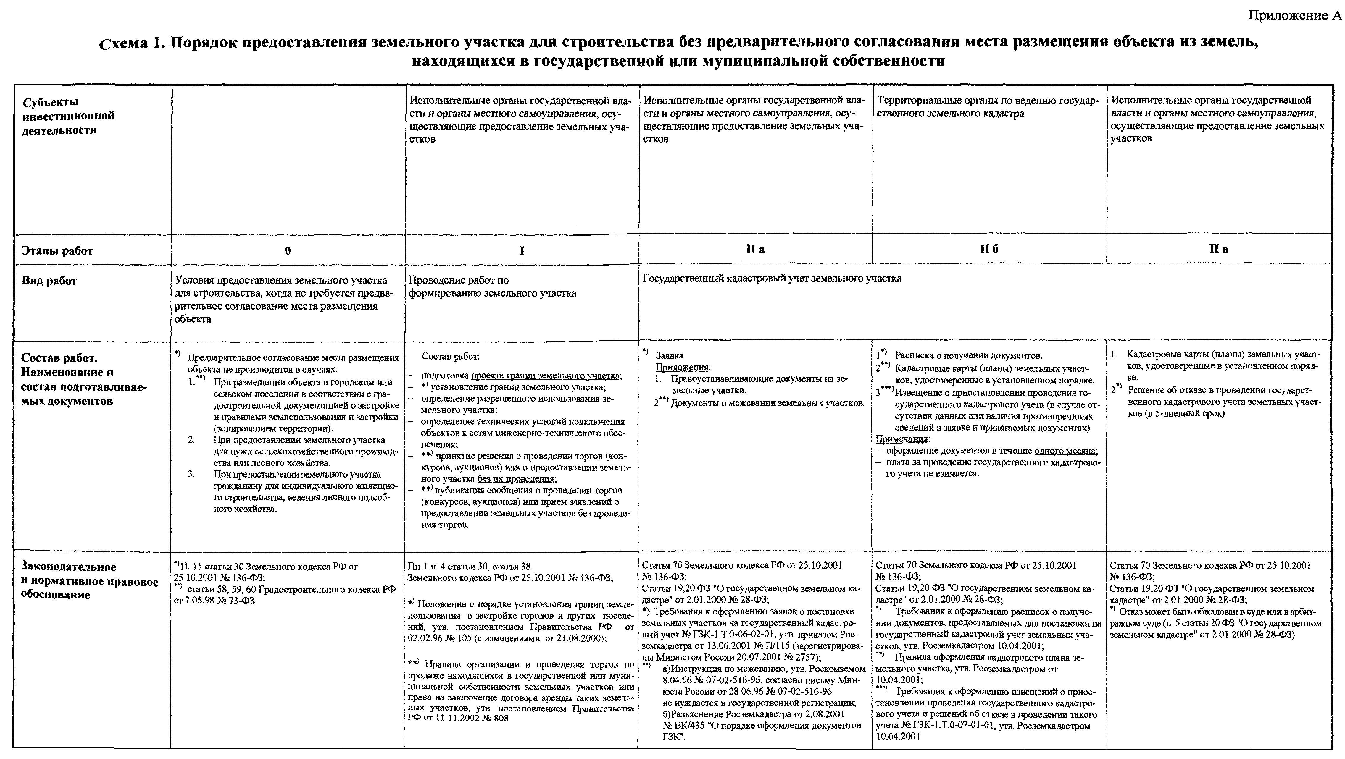 Код 2.1 вид разрешенного использования. Категория земельного участка и вид разрешенного использования. Порядки предоставления земельных участков виды. Цель использования земельного участка. Схема проведения торгов земельных участков.