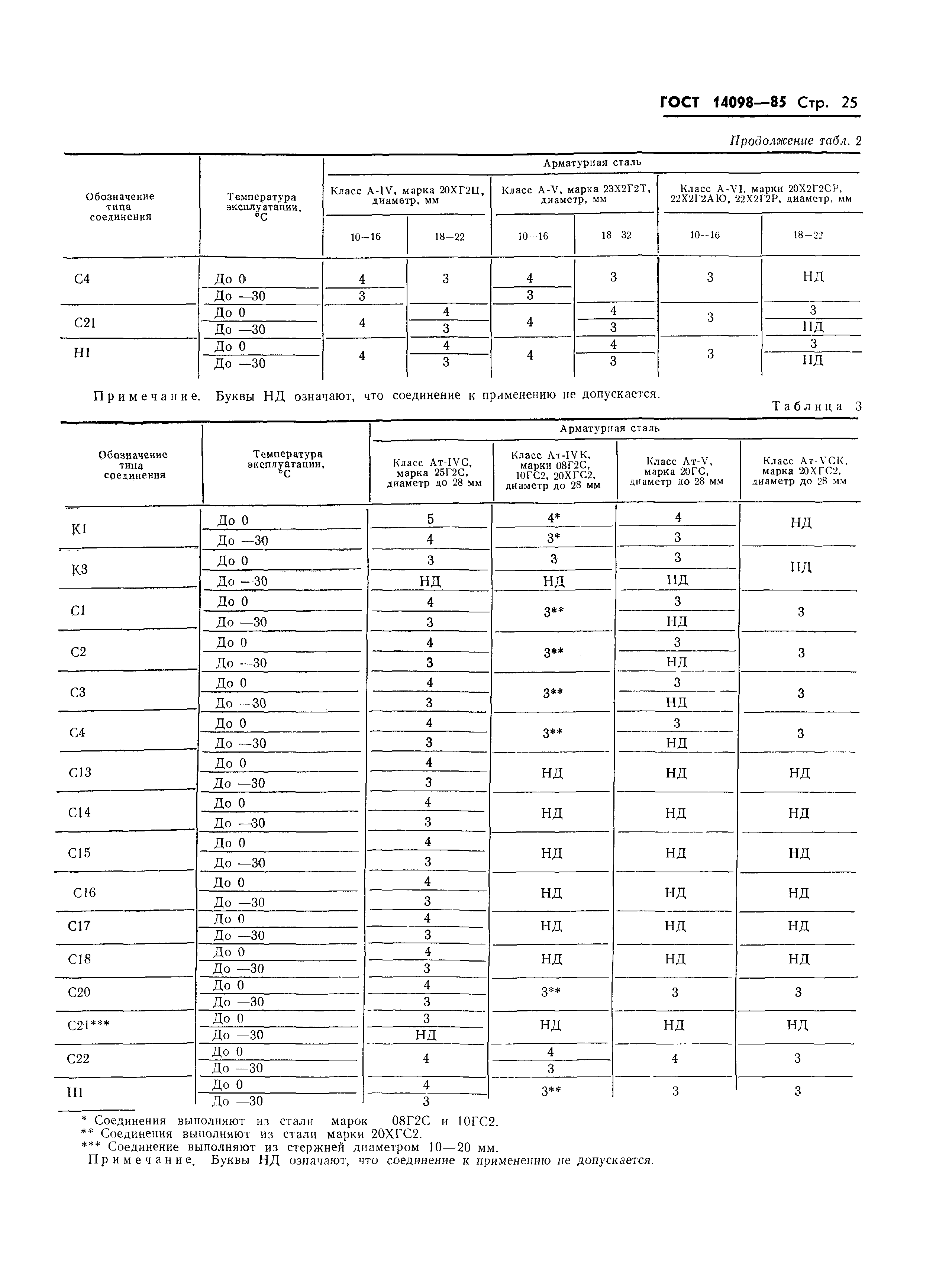 ГОСТ 14098-85