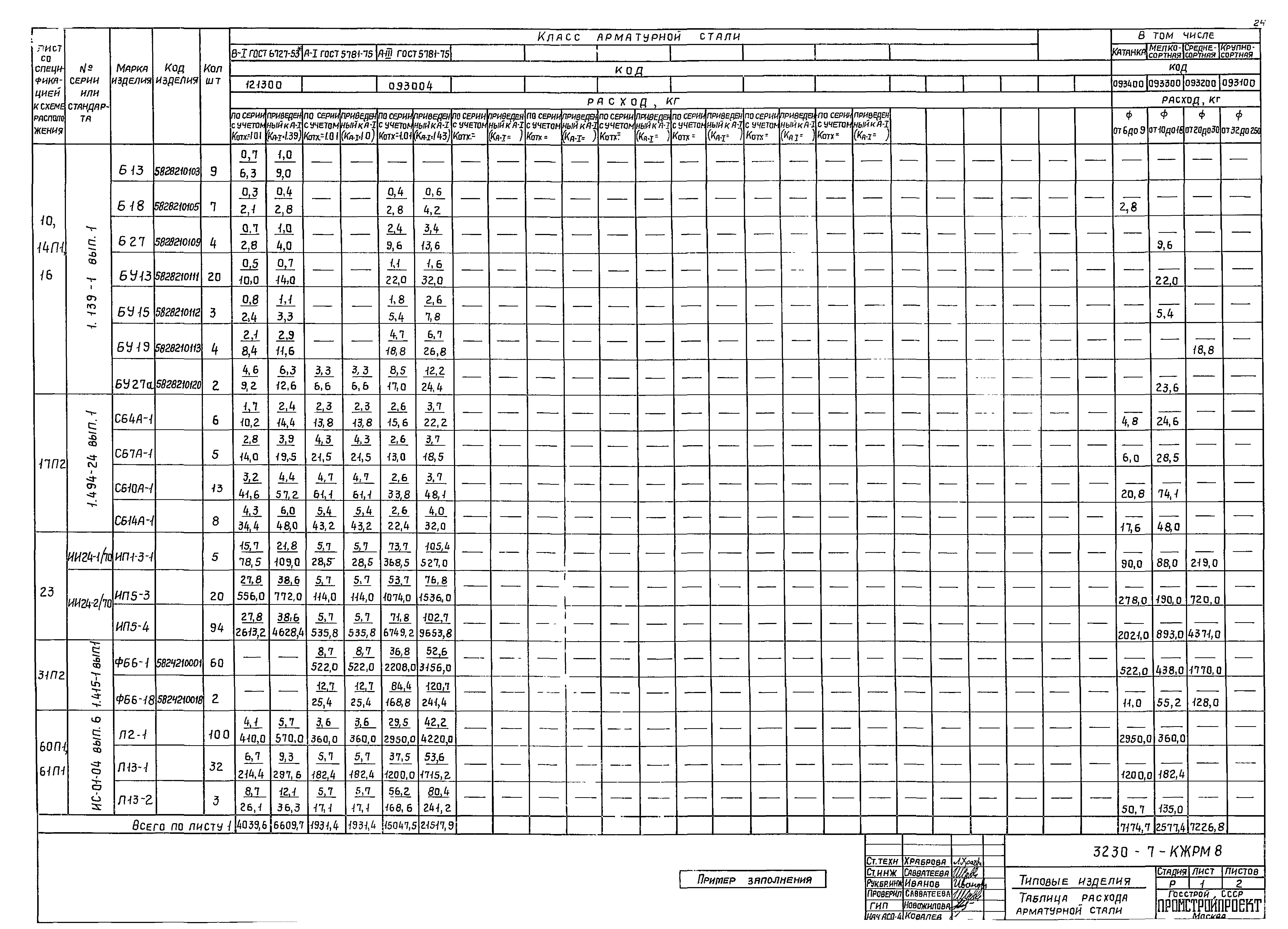 Скачать Типовые материалы для проектирования 00-01 Альбом 2. Формы таблиц  расхода материалов (РМ) для составления ведомостей потребности в материалах  РМ по ГОСТ 21.109-80 и примеры их заполнения