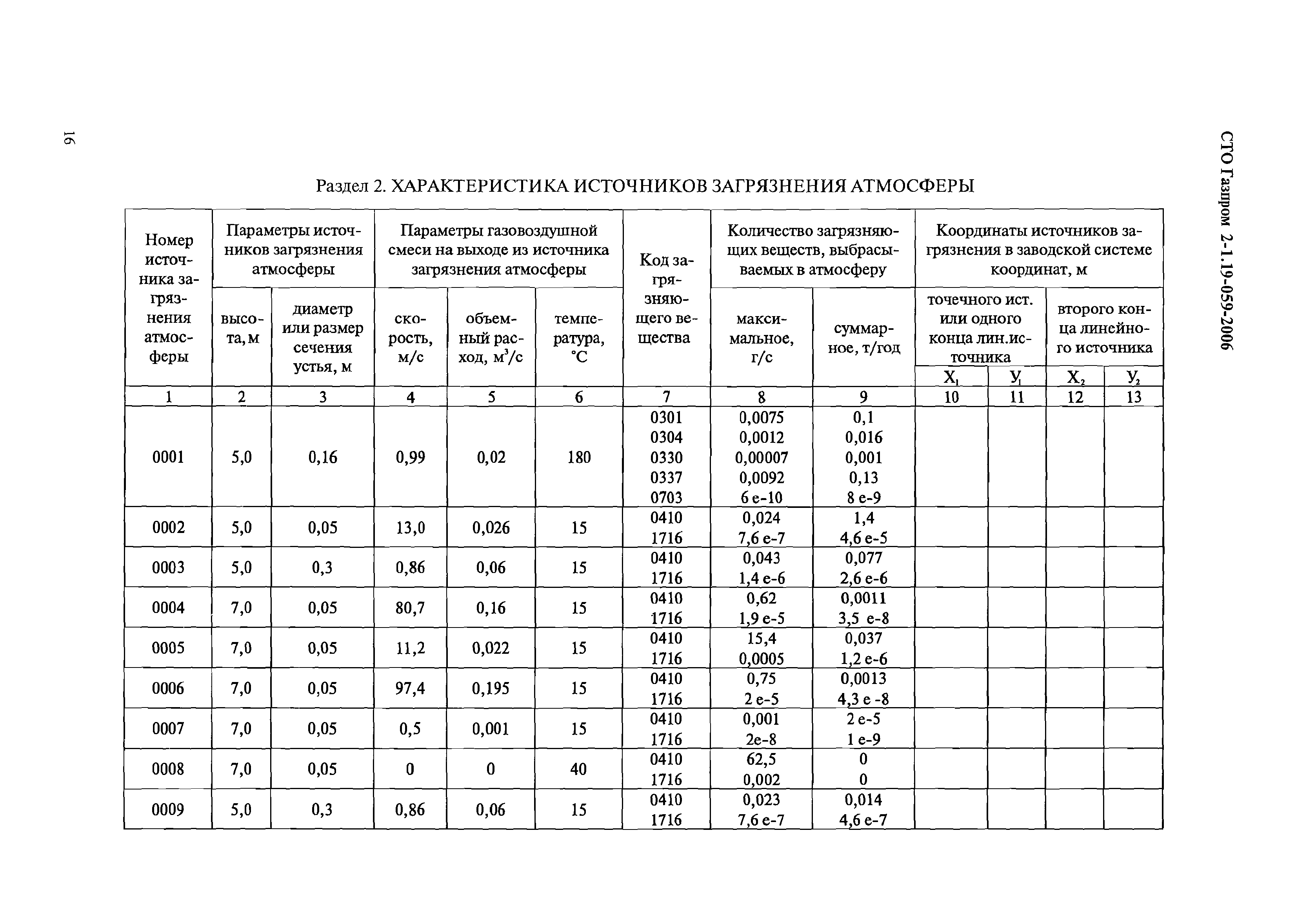 СТО Газпром 2-1.19-059-2006