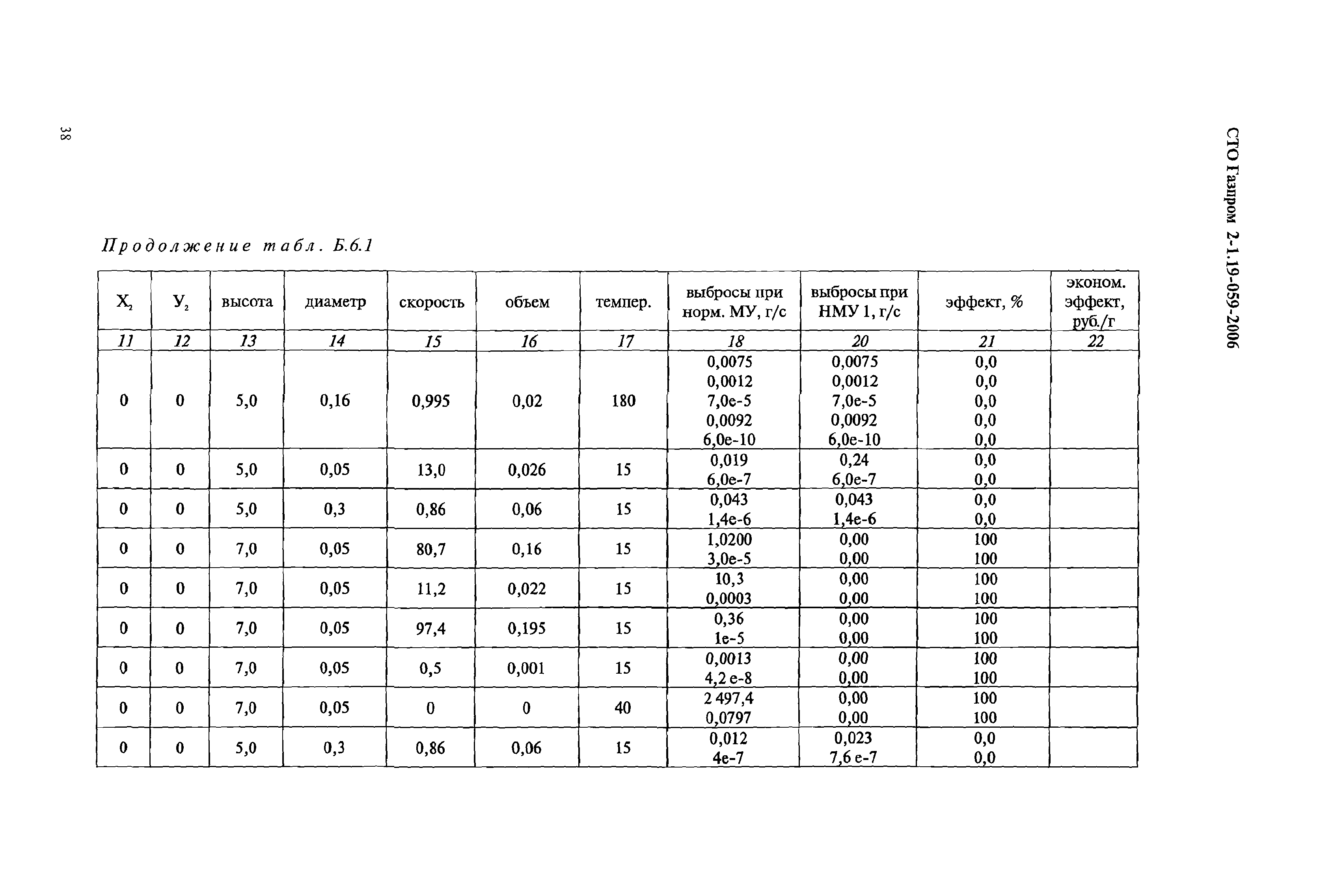 СТО Газпром 2-1.19-059-2006