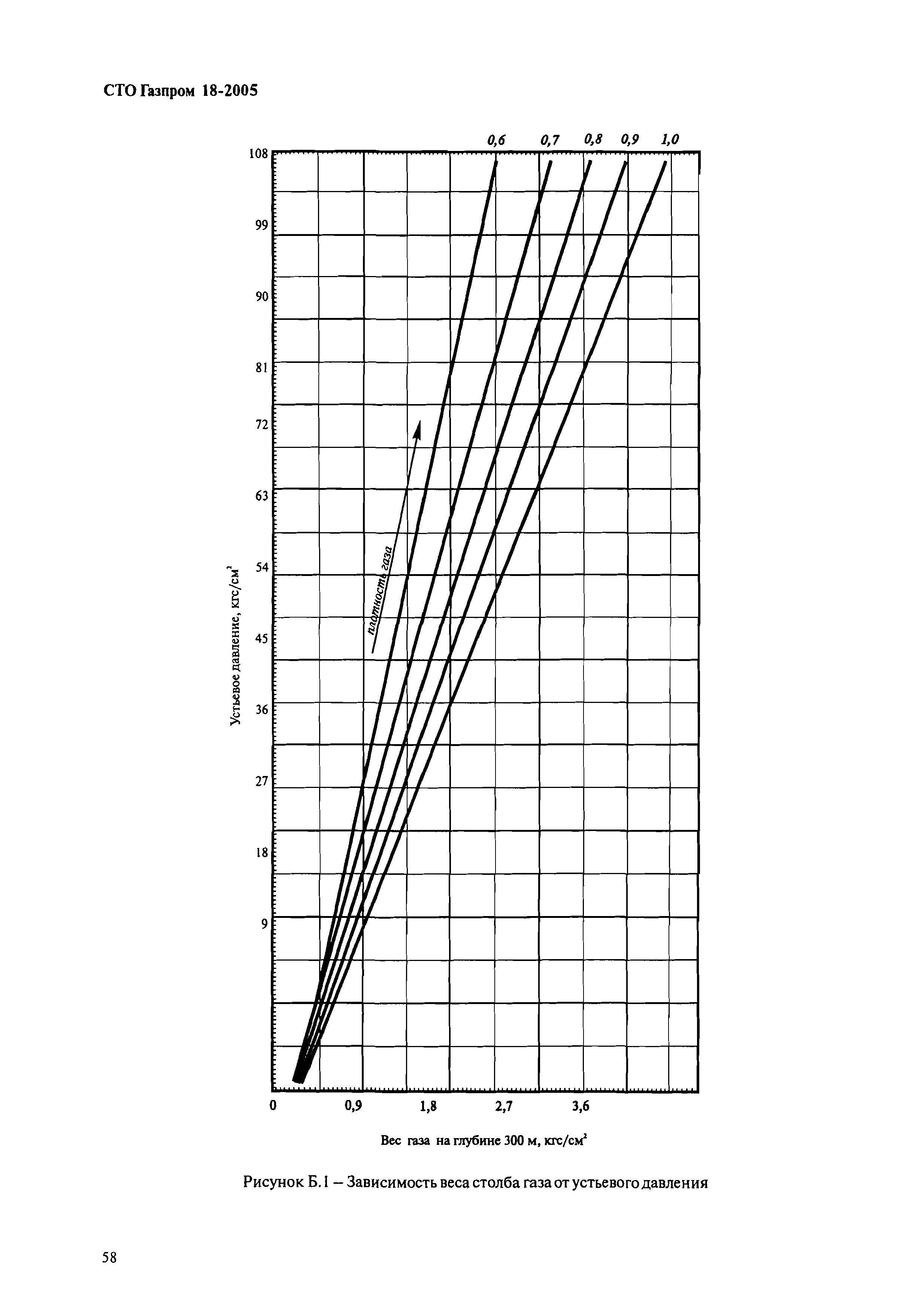 СТО Газпром 18-2005