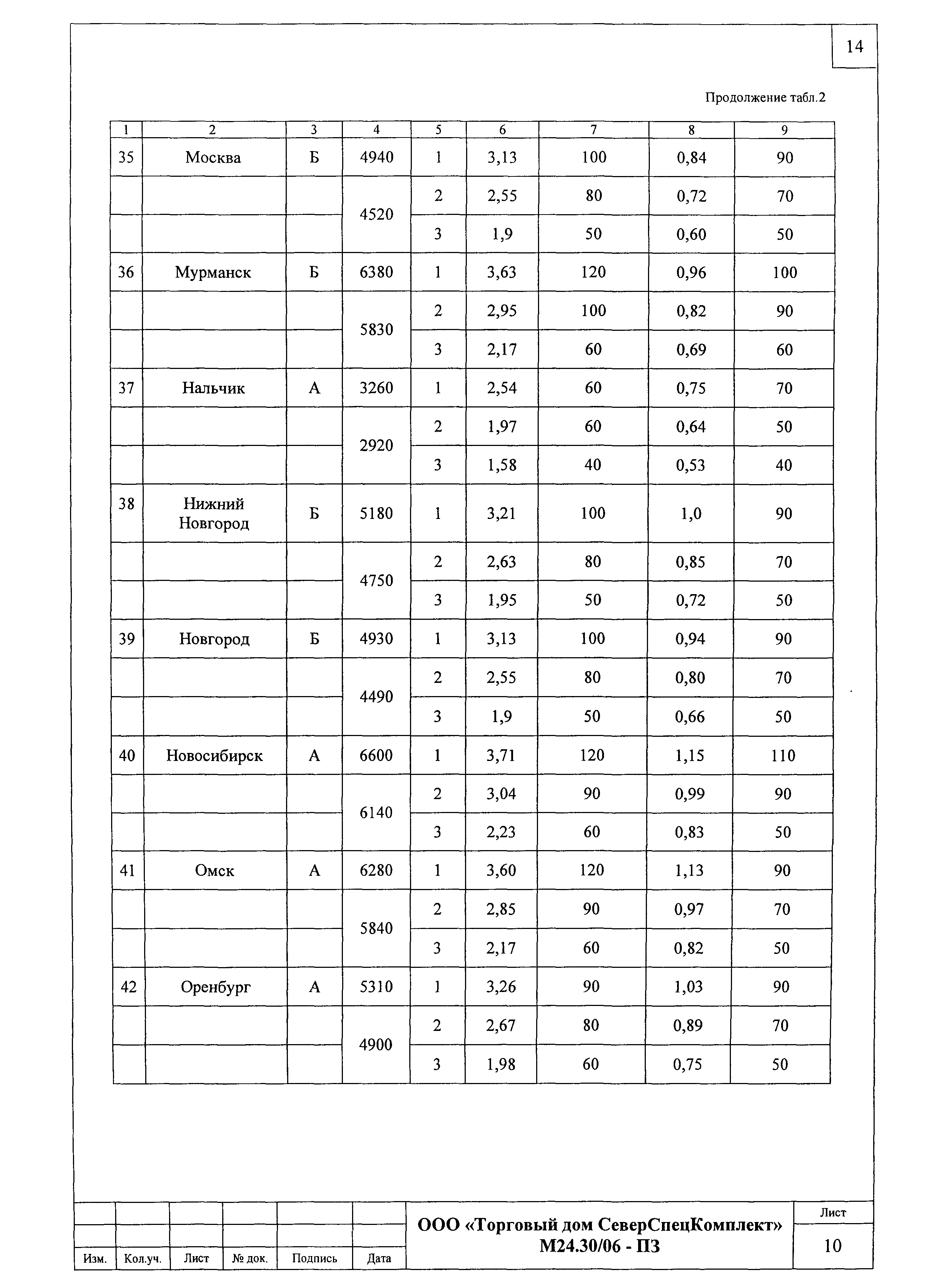 Шифр М24.30/06