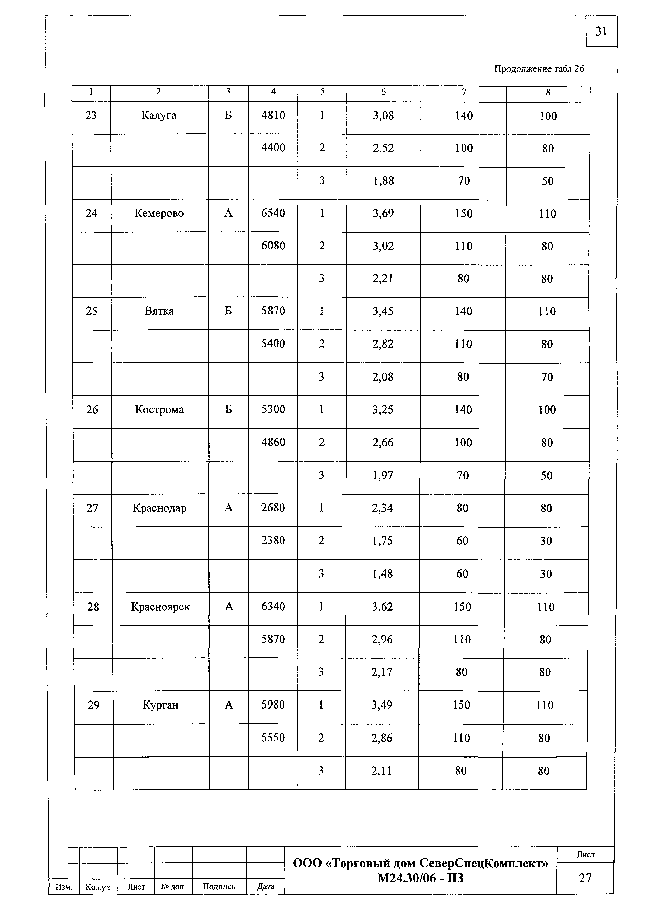 Шифр М24.30/06