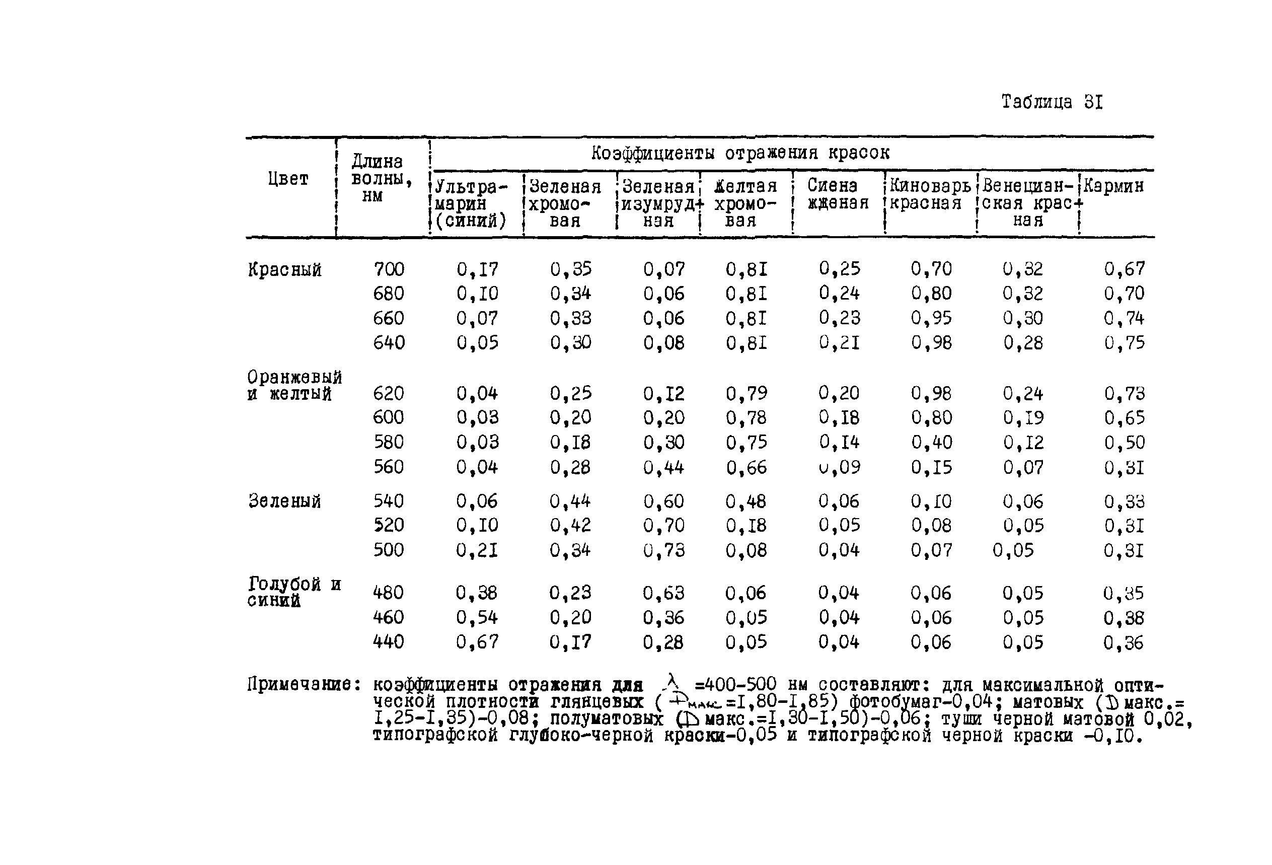 ГКИНП 02-190-85