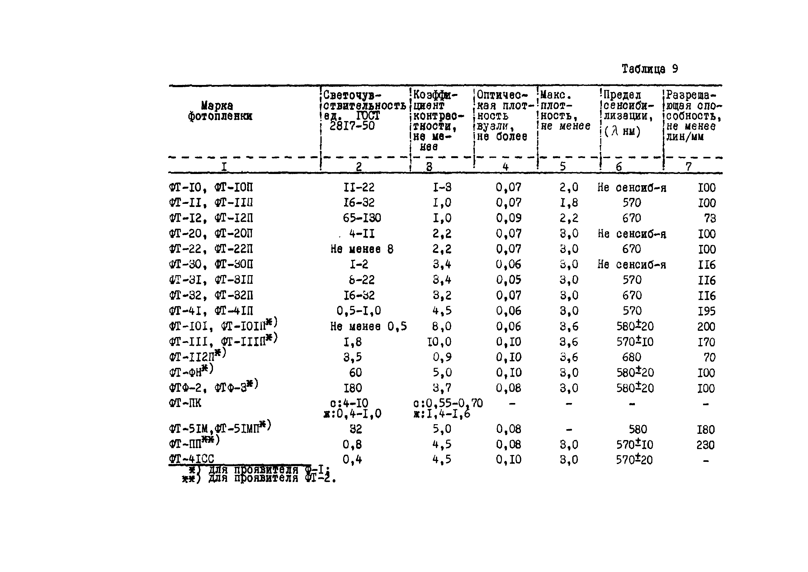 ГКИНП 02-190-85