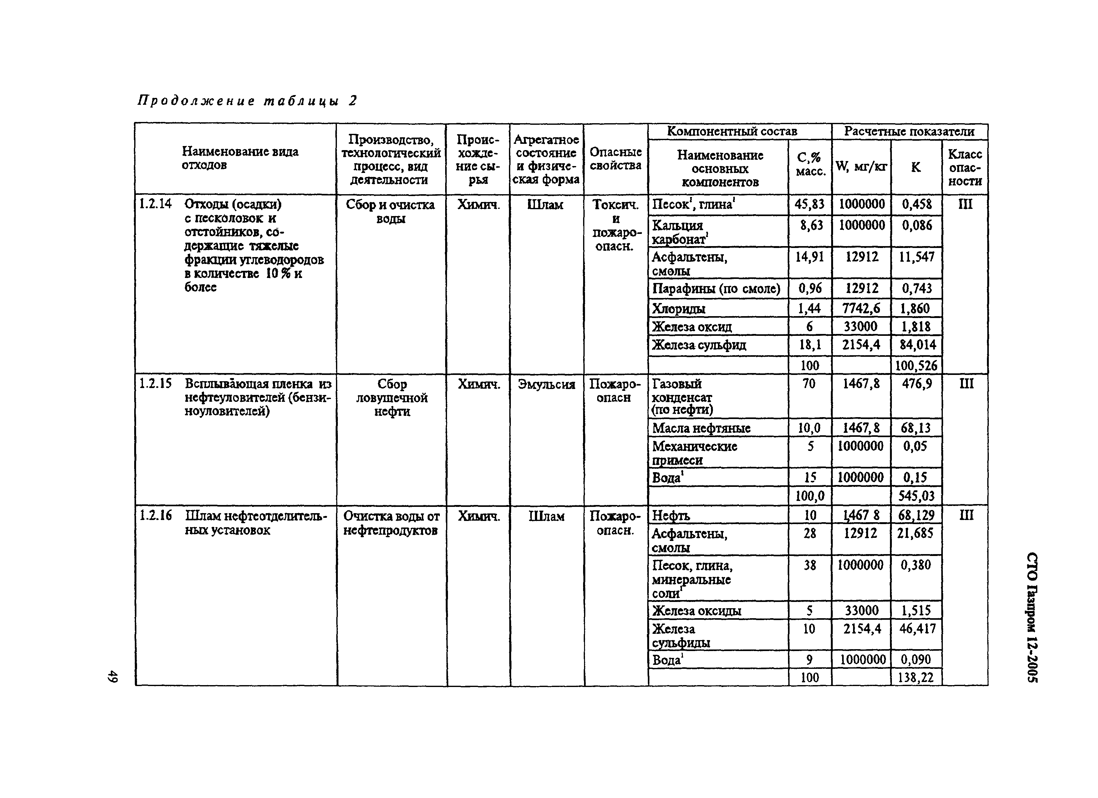 СТО Газпром 12-2005