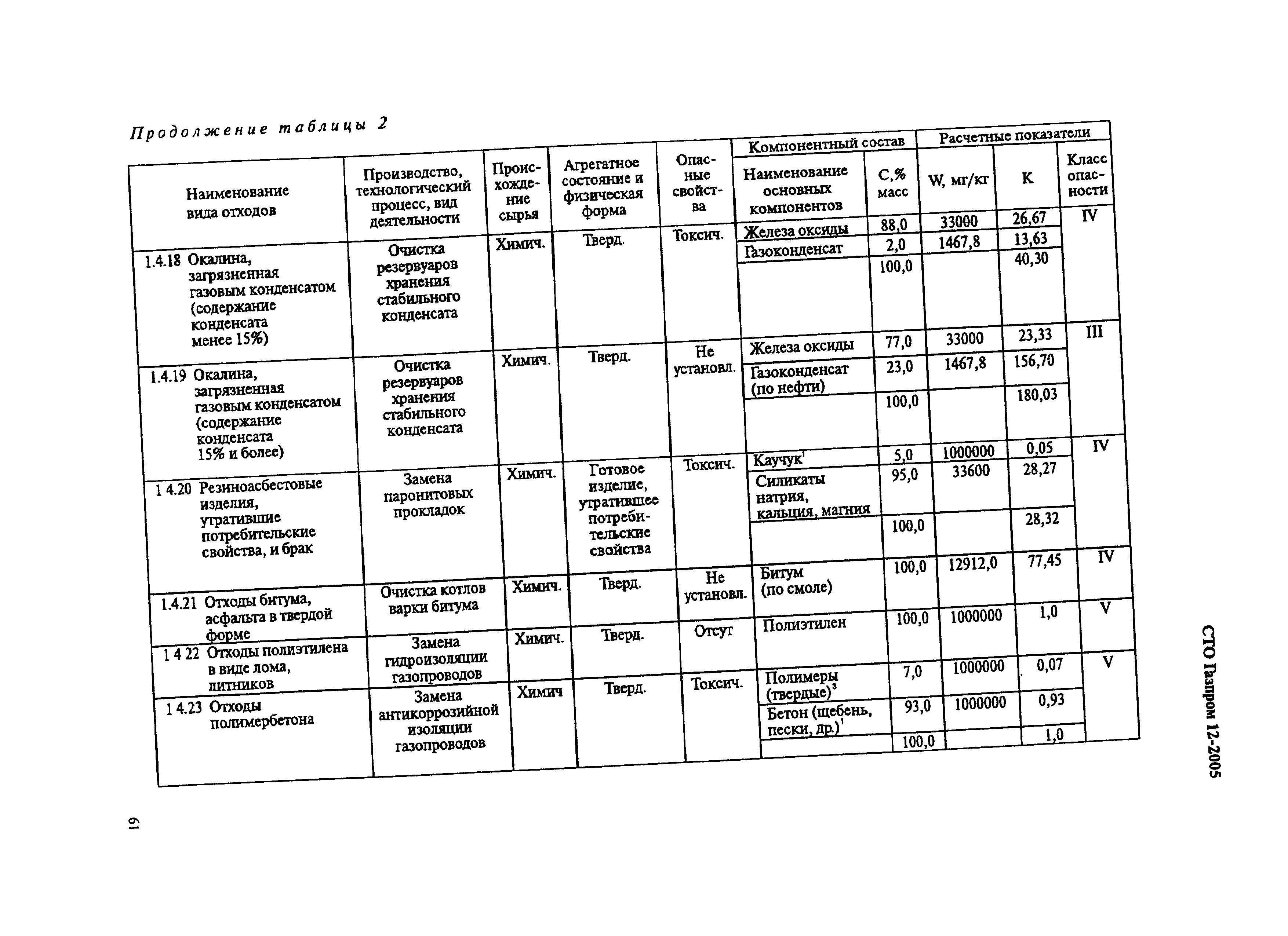 СТО Газпром 12-2005