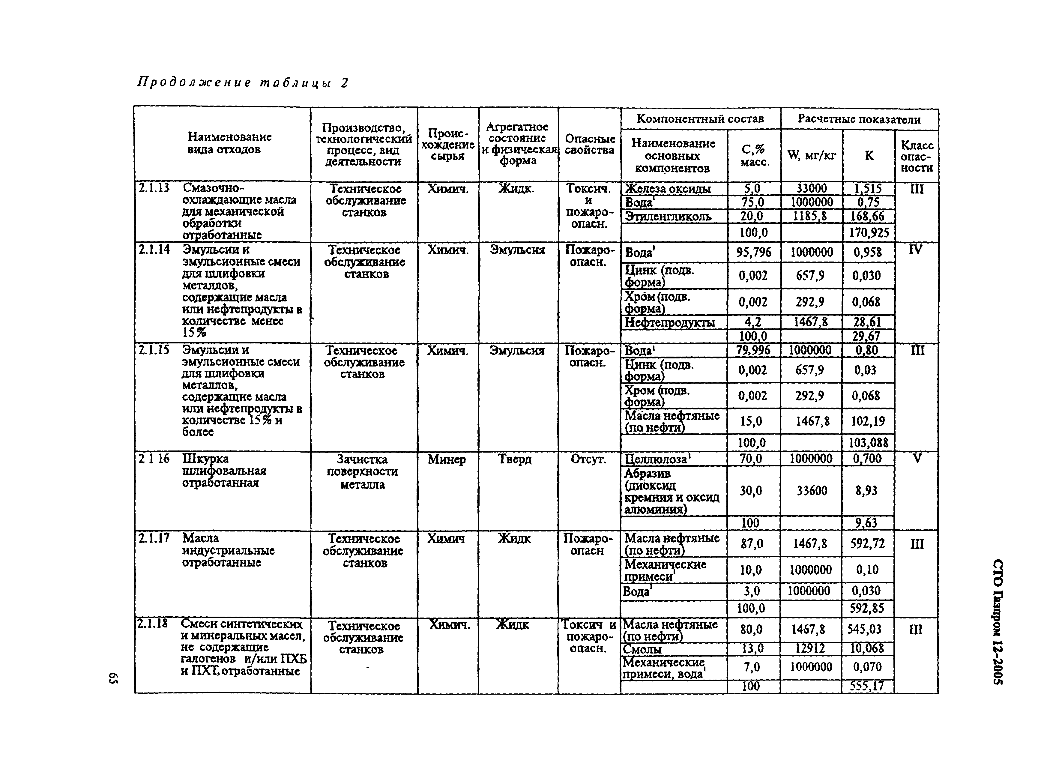 СТО Газпром 12-2005