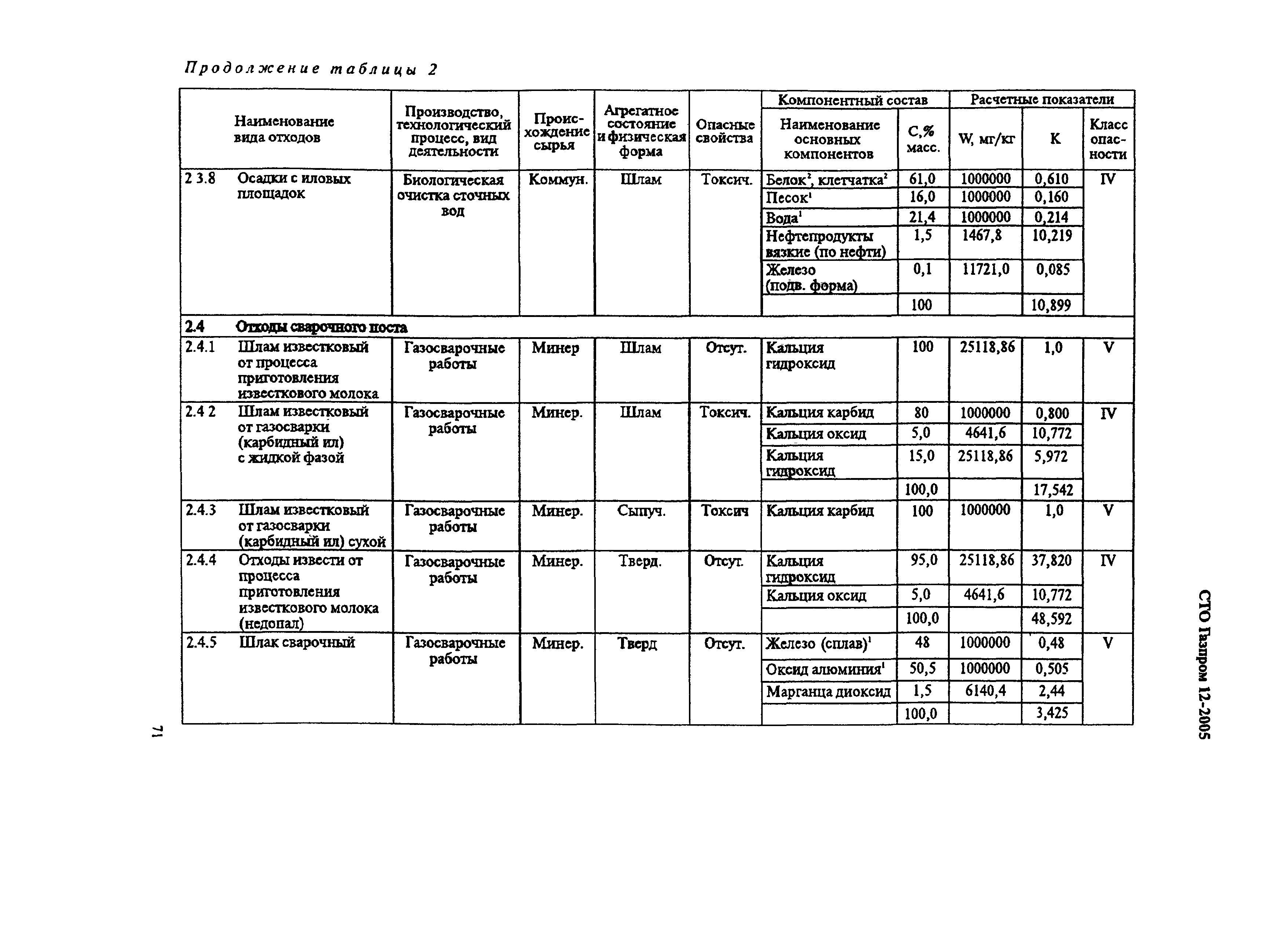 СТО Газпром 12-2005