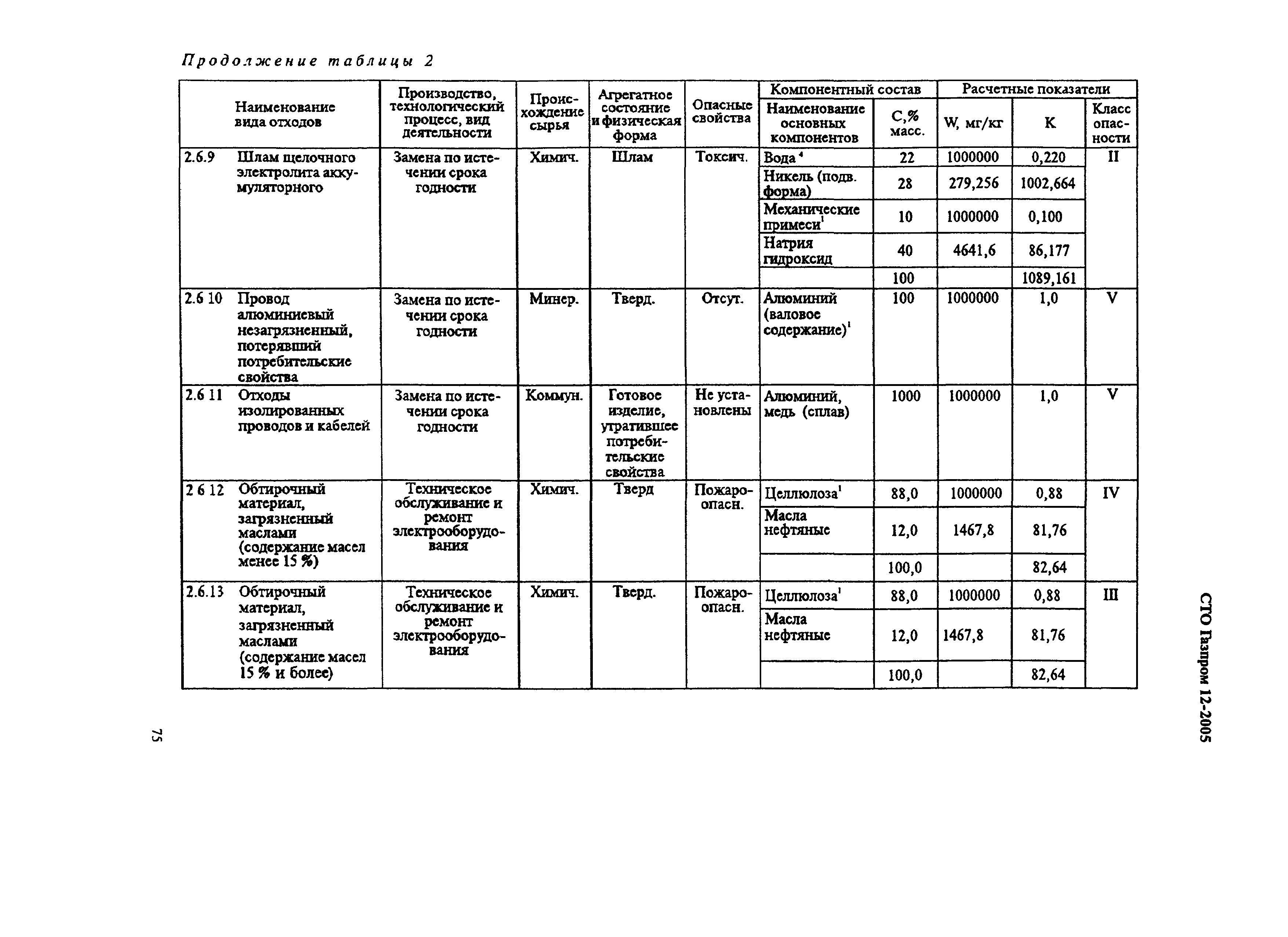 СТО Газпром 12-2005