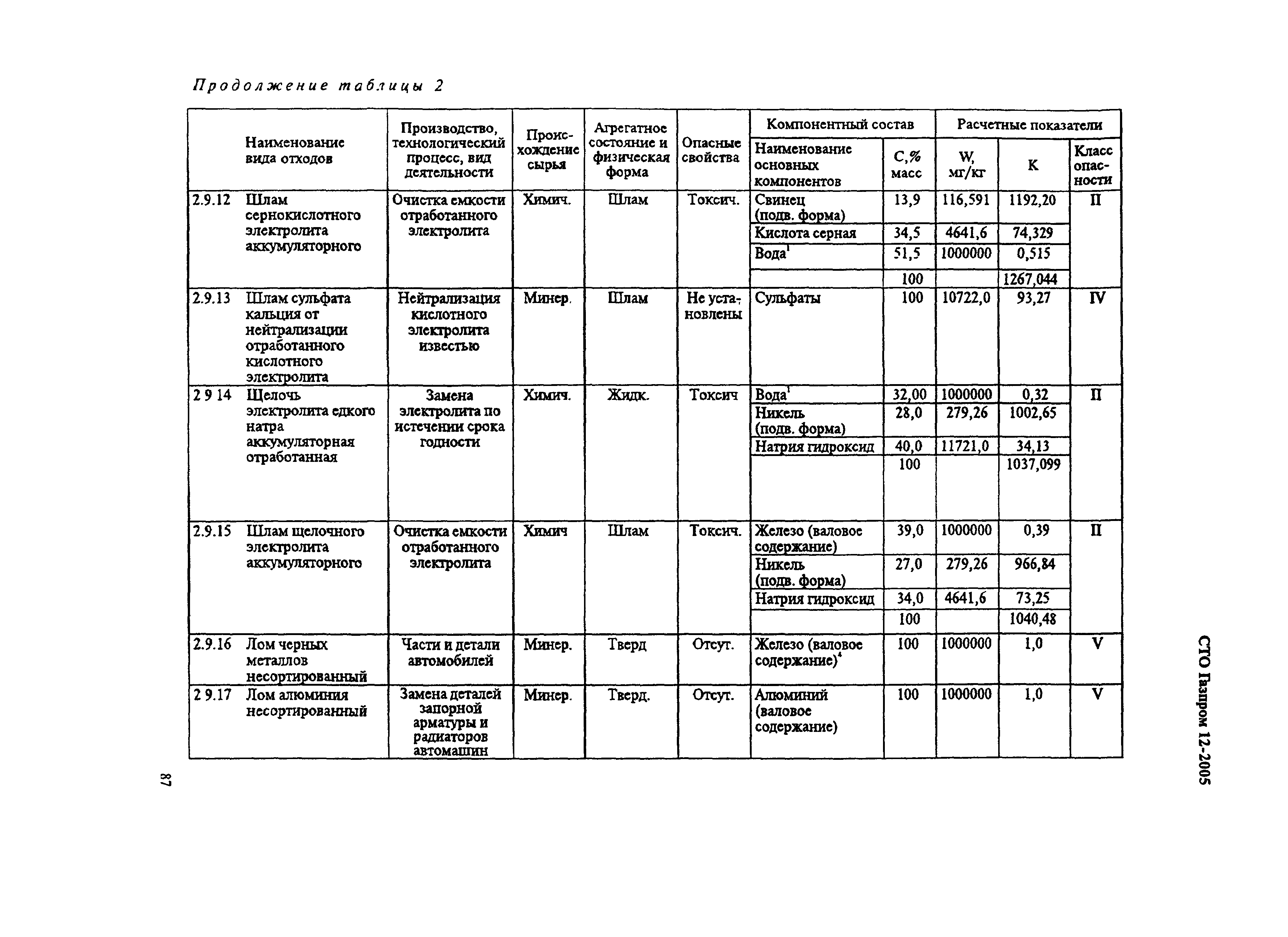 СТО Газпром 12-2005