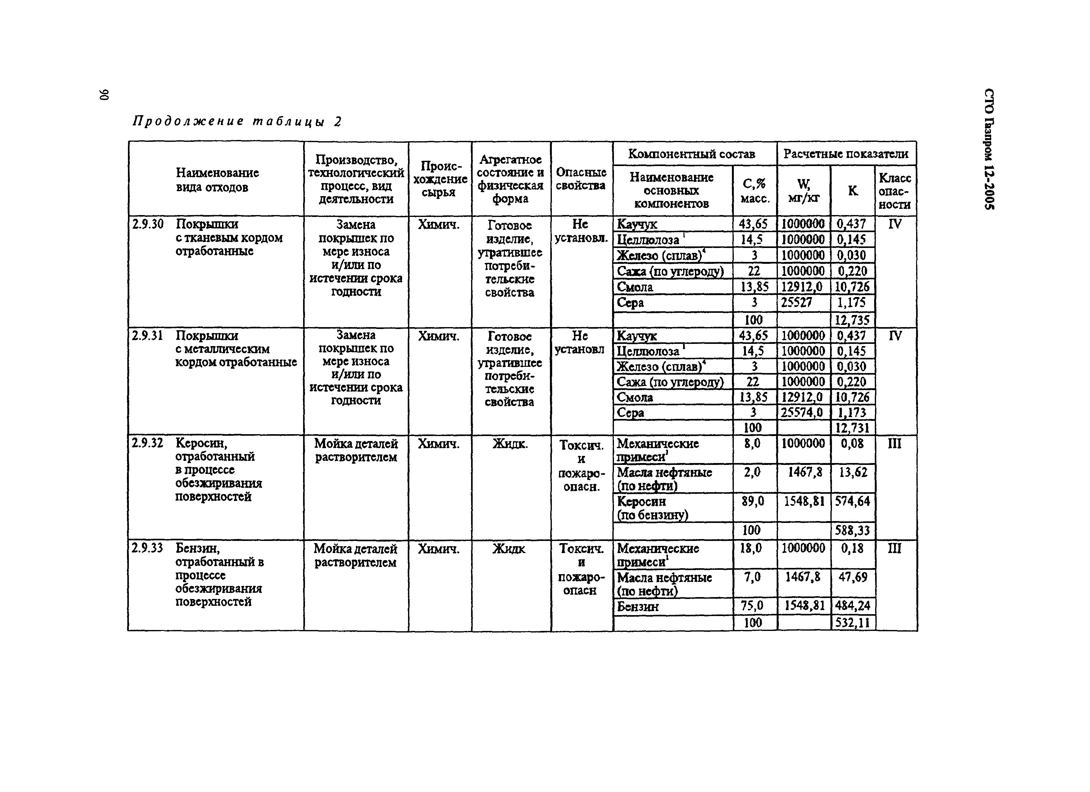 СТО Газпром 12-2005