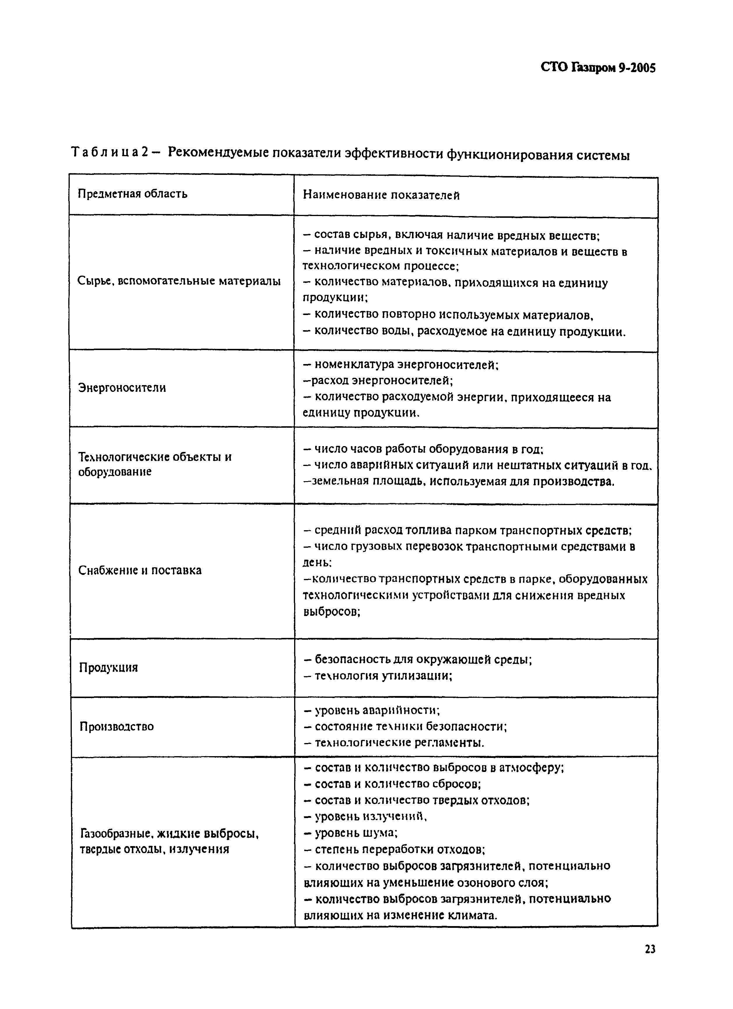 СТО Газпром 9-2005