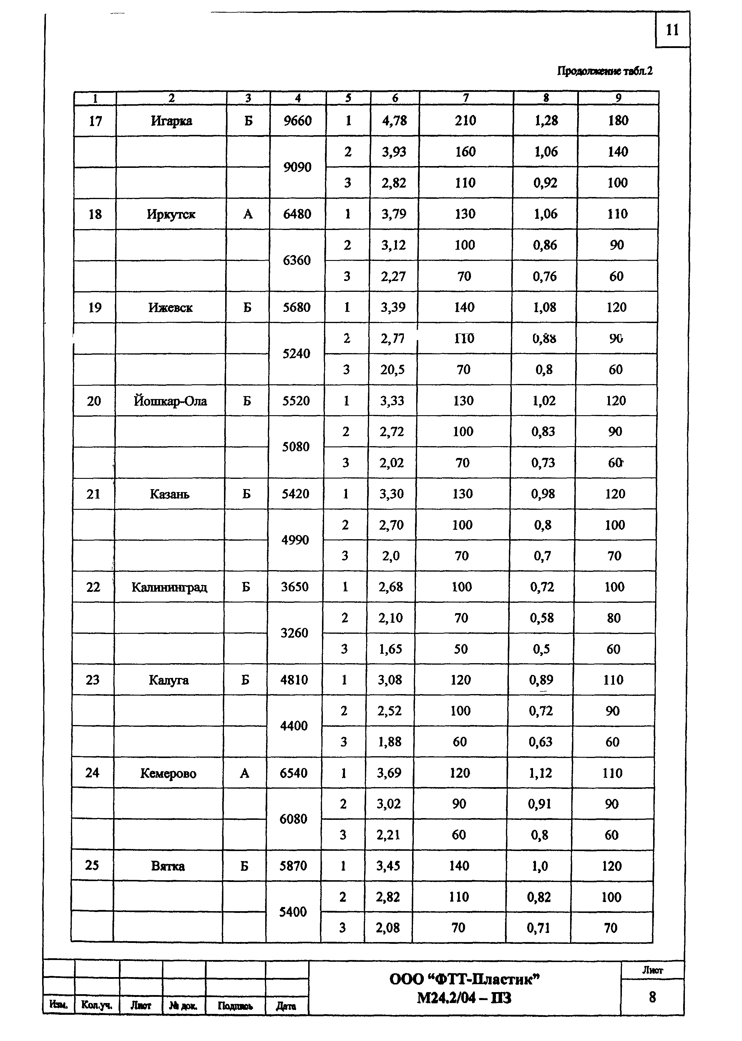 Шифр М24.2/04