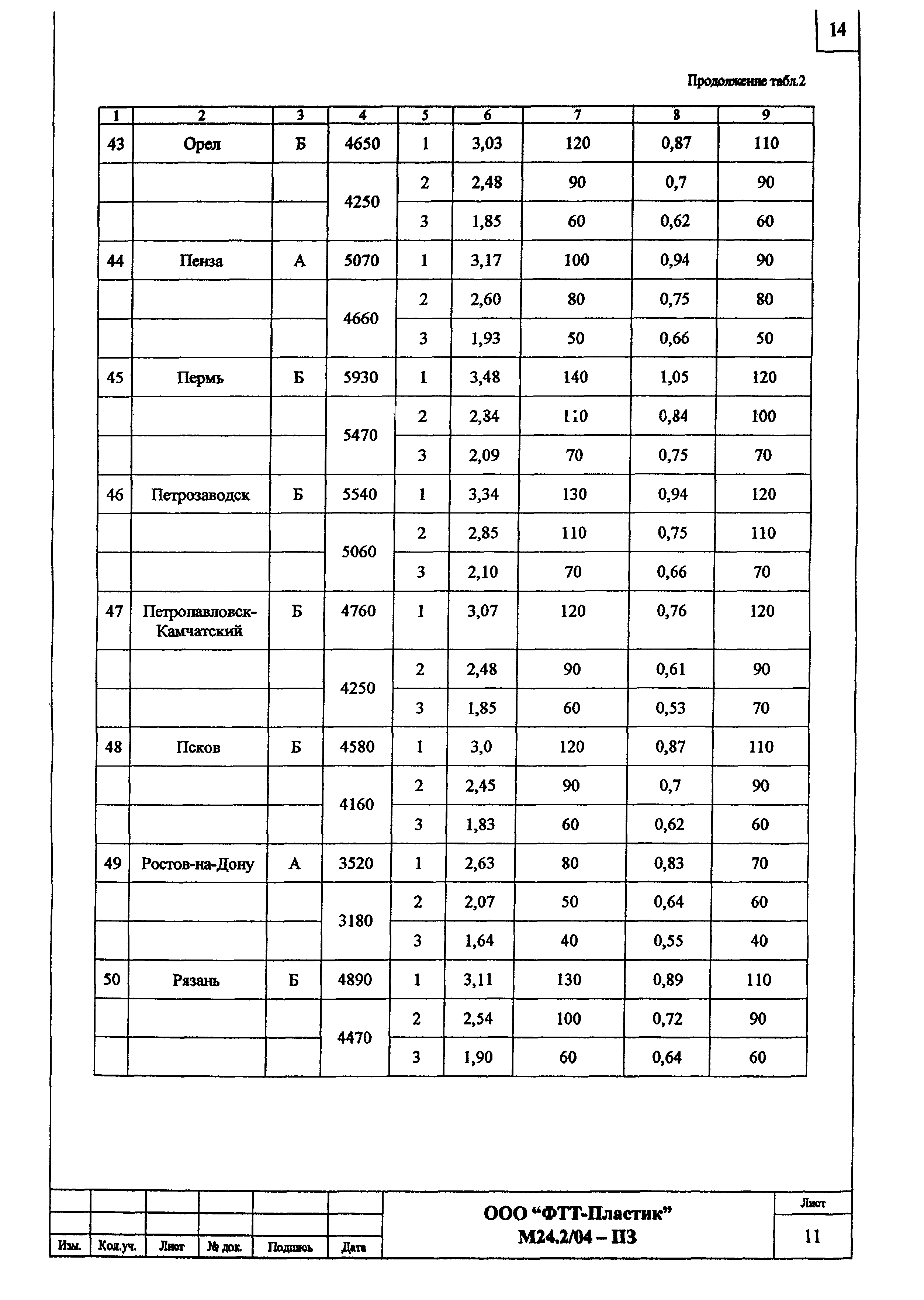 Шифр М24.2/04