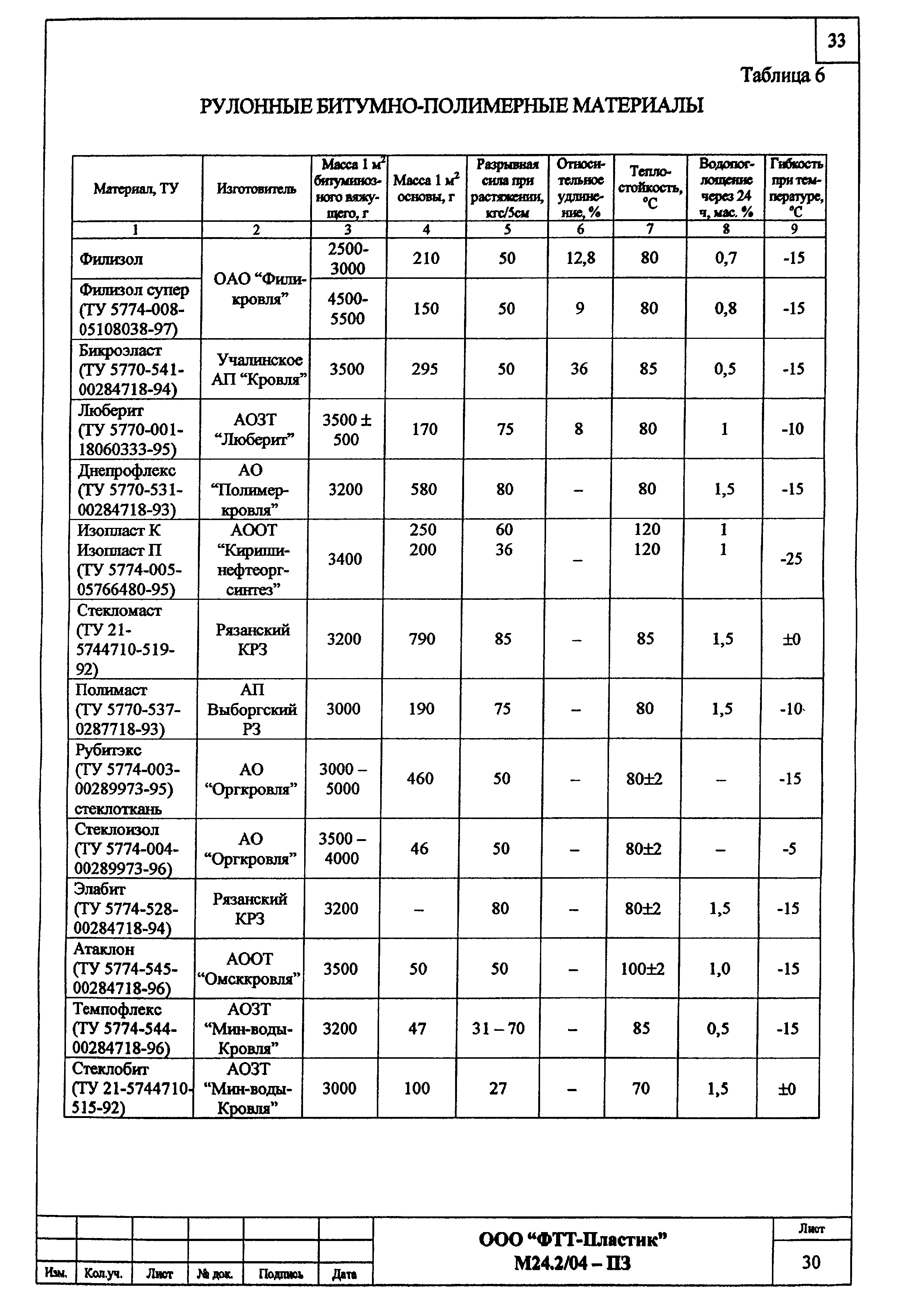 Шифр М24.2/04