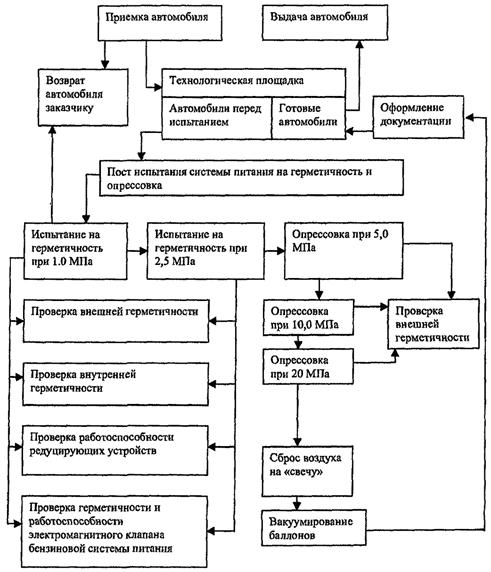 Курсовая работа по теме ТО и ремонт газобаллонного оборудования