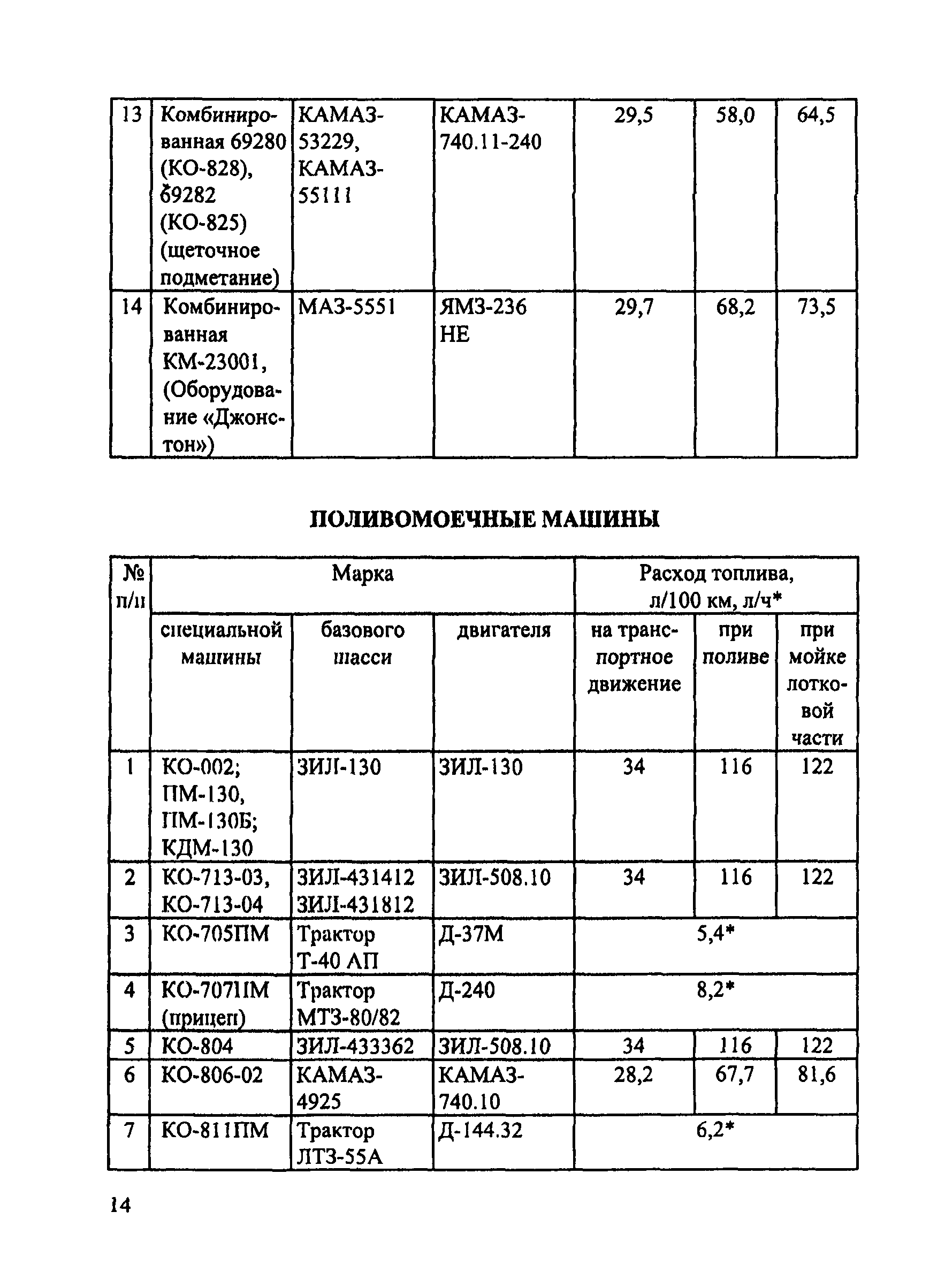 Нормы расхода топлива бульдозер. Расход топлива у КДМ. Расход дизельного топлива поливомоечная машина. Часовой расход дизтоплива автомобилей КАМАЗ.